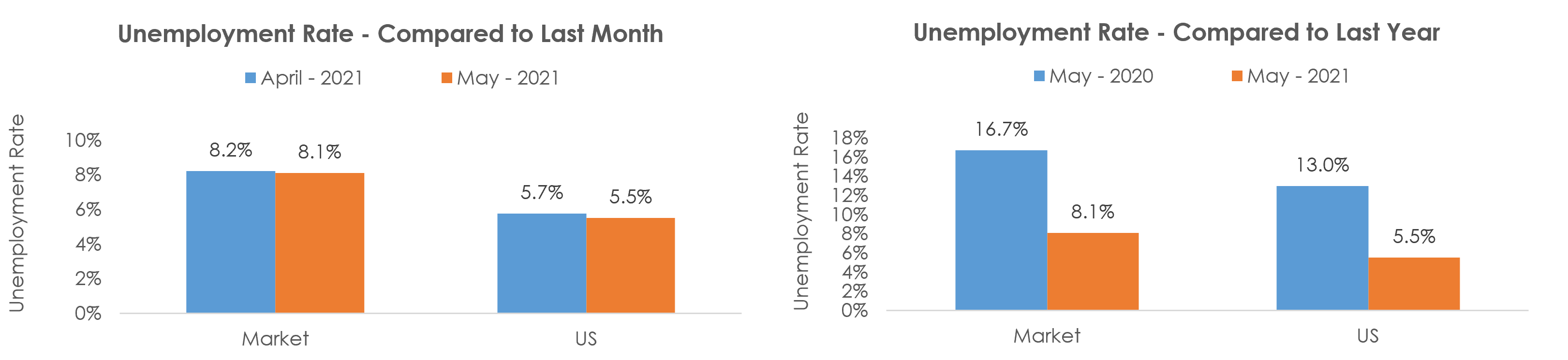 New Orleans-Metairie, LA Unemployment May 2021