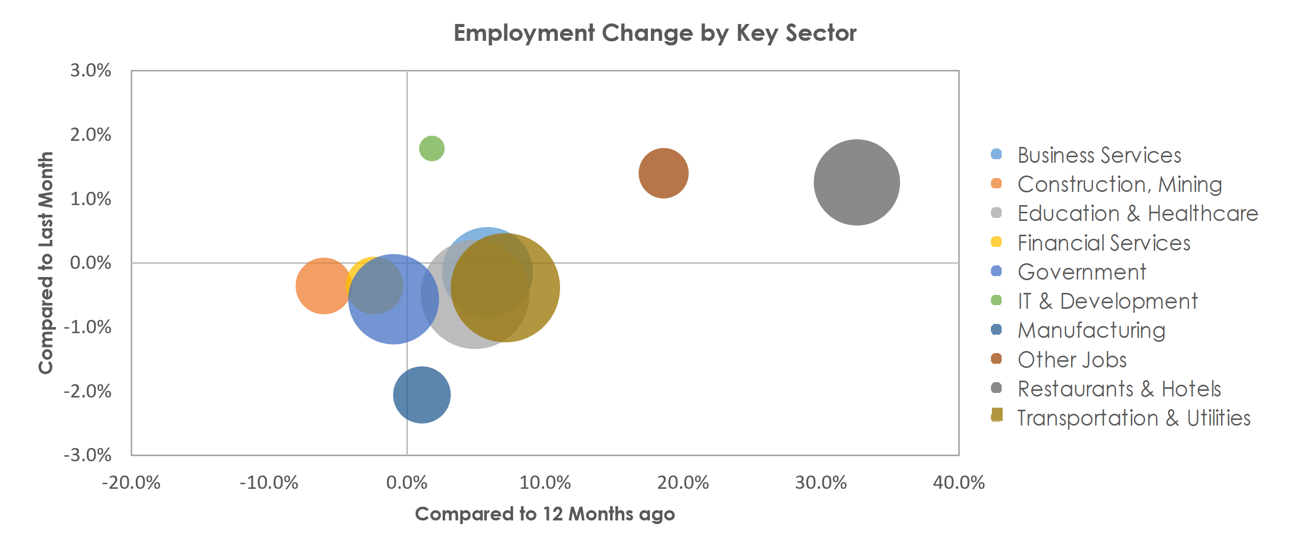 New Orleans-Metairie, LA Unemployment by Industry May 2021