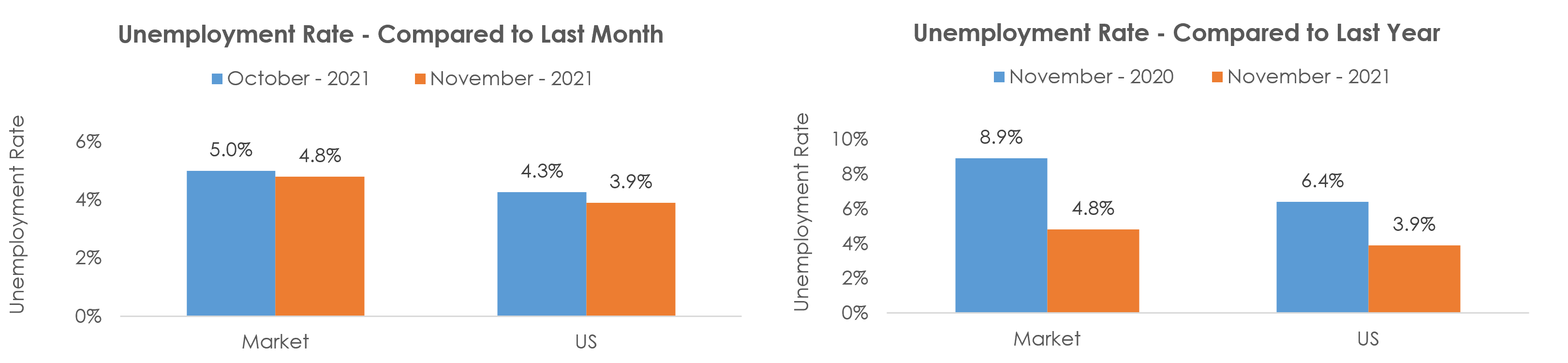 New Orleans-Metairie, LA Unemployment November 2021