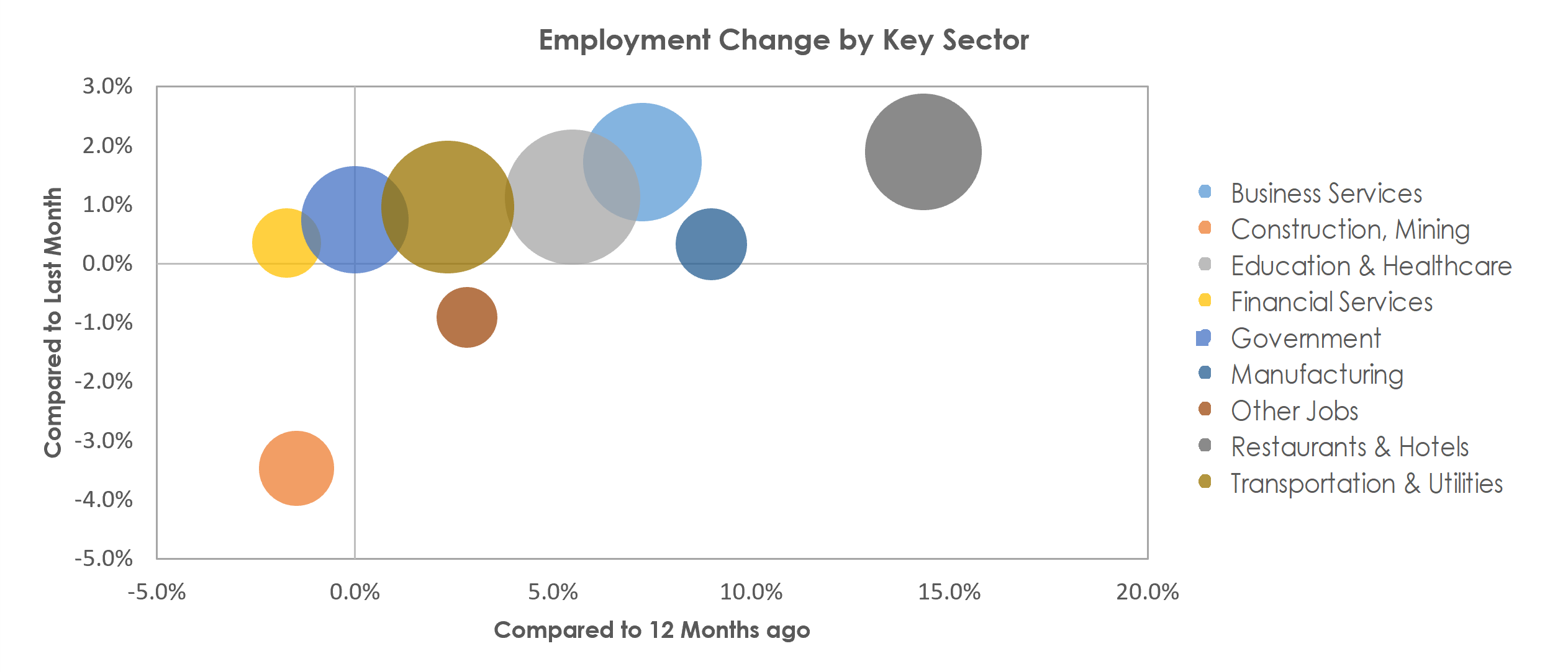 New Orleans-Metairie, LA Unemployment by Industry October 2022