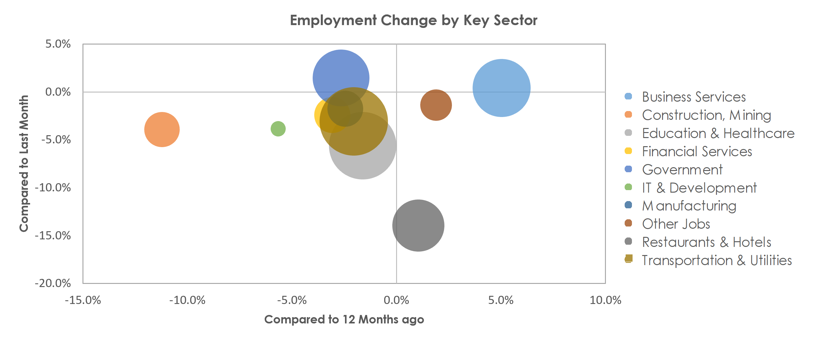 New Orleans-Metairie, LA Unemployment by Industry September 2021