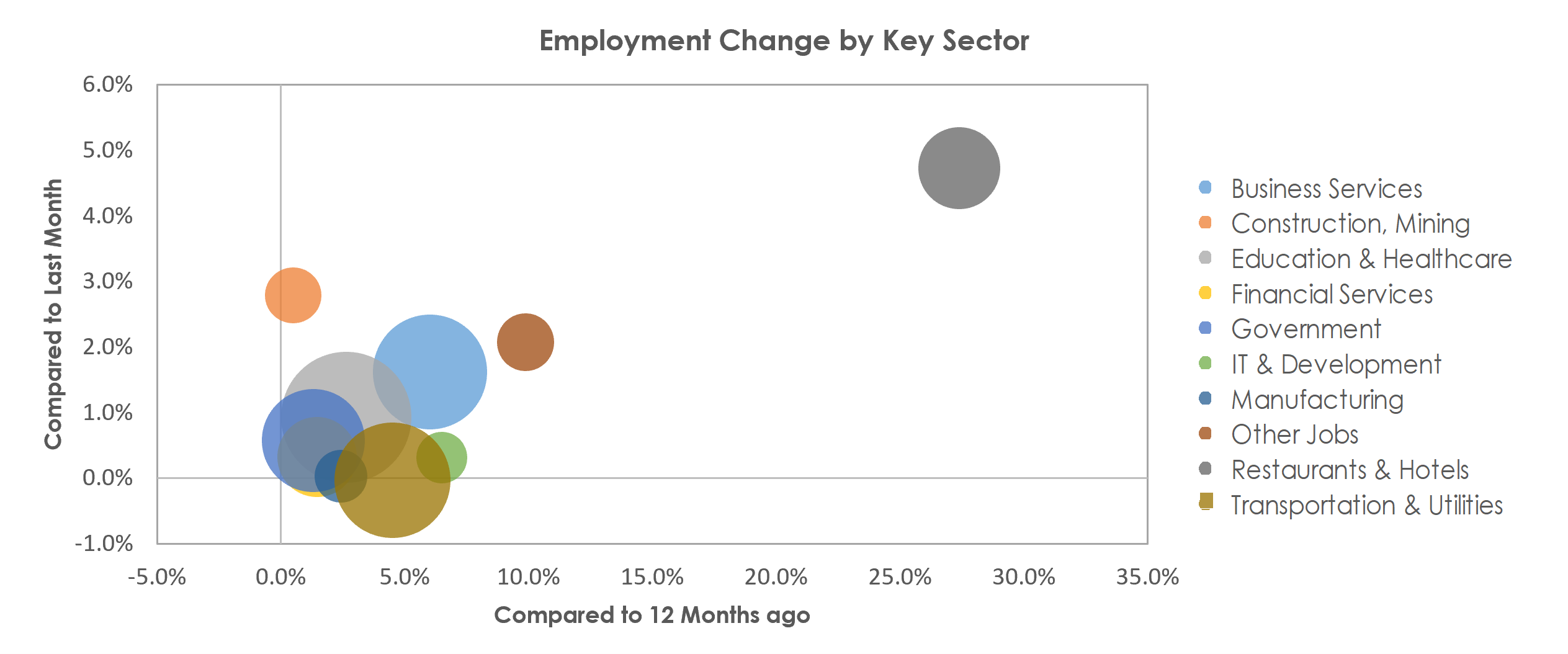 New York-Newark-Jersey City, NY-NJ-PA Unemployment by Industry April 2022