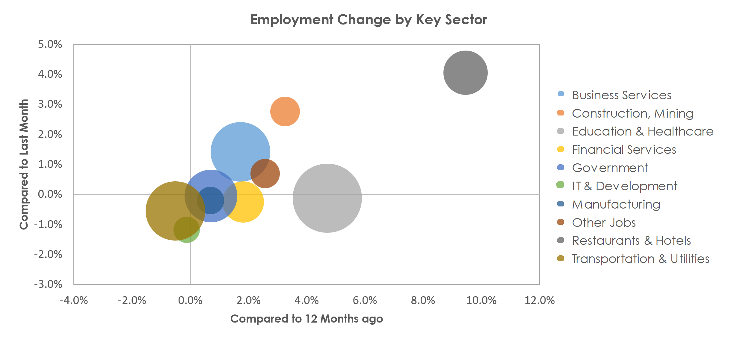New York-Newark-Jersey City, NY-NJ-PA Unemployment by Industry April 2023
