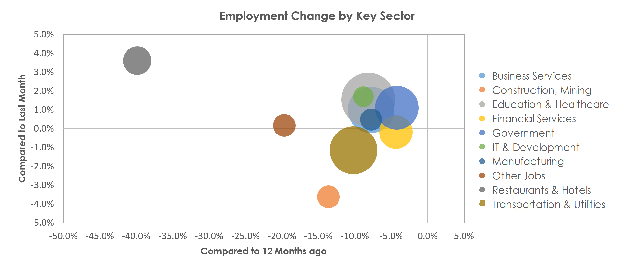 New York-Newark-Jersey City, NY-NJ-PA Unemployment by Industry February 2021