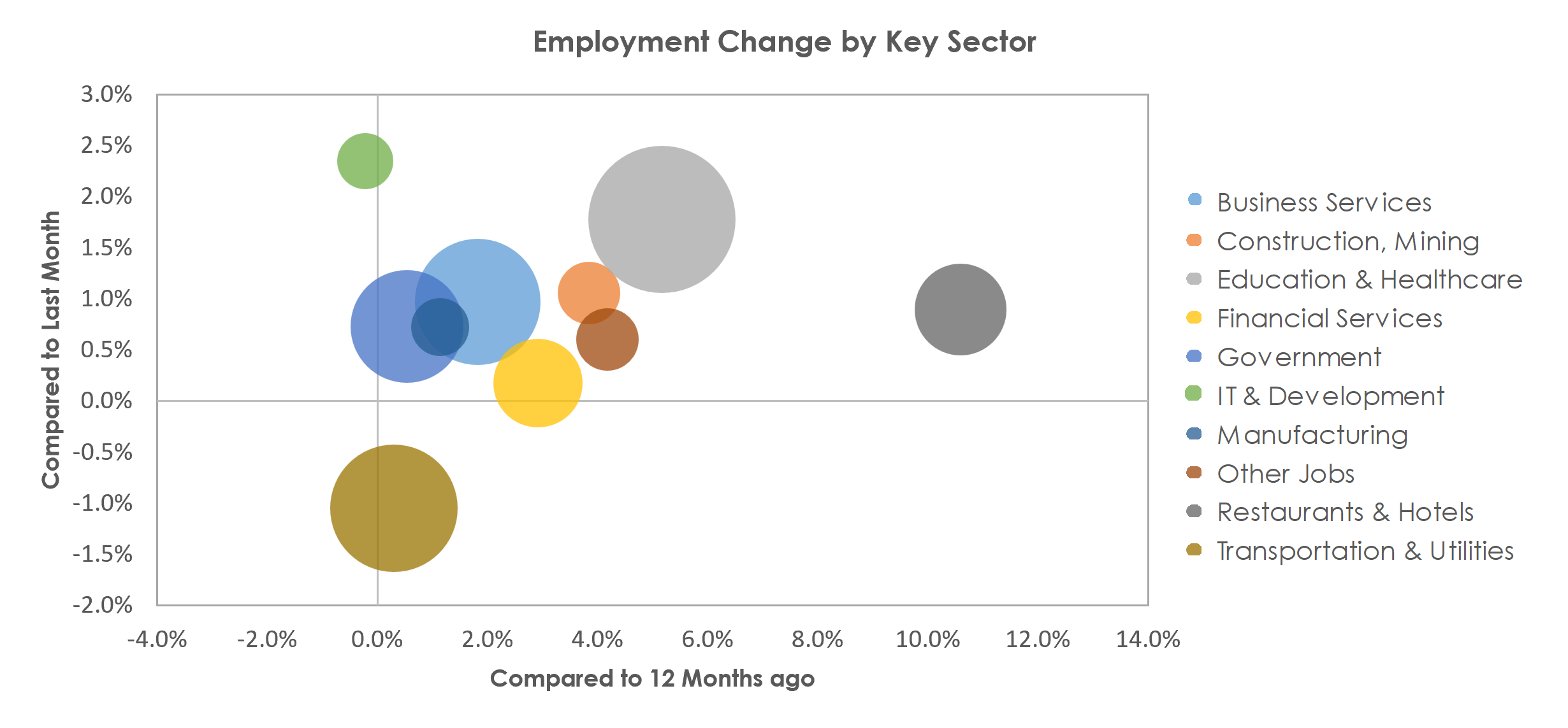 New York-Newark-Jersey City, NY-NJ-PA Unemployment by Industry February 2023