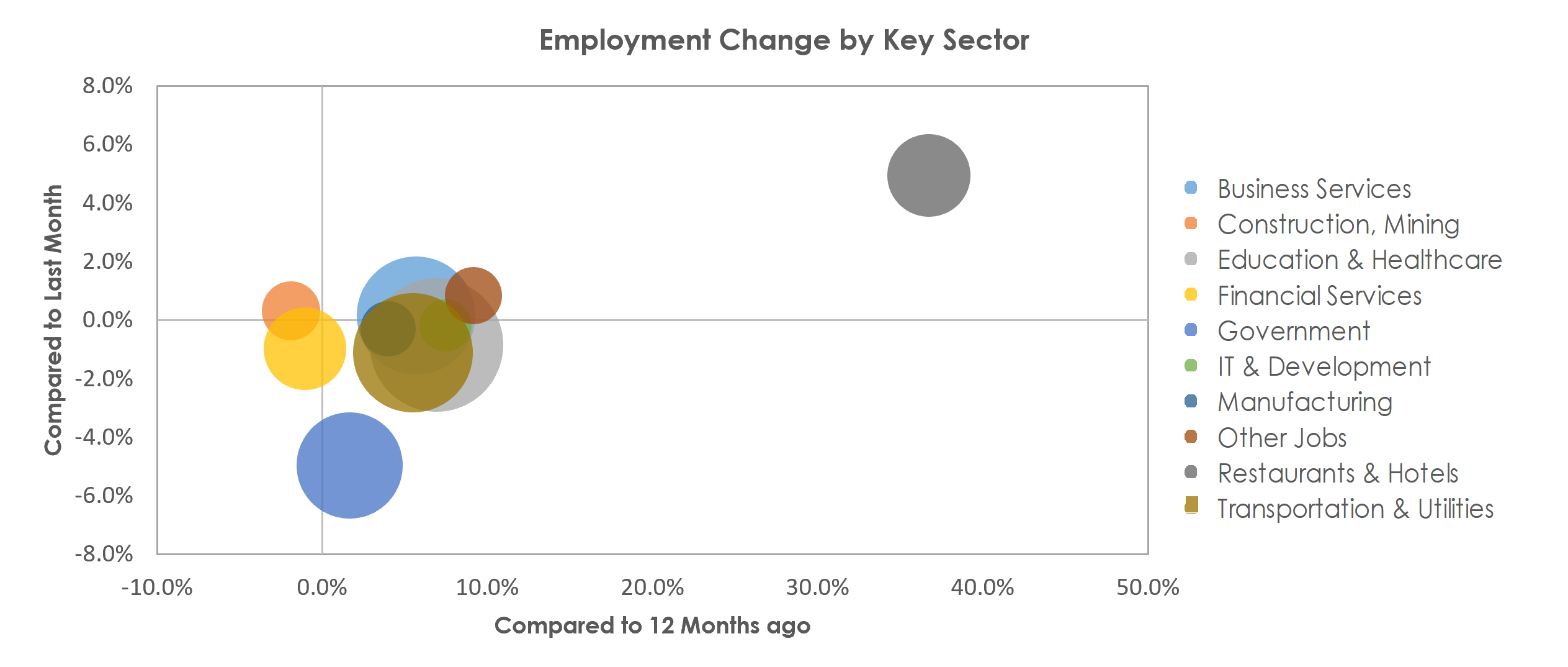 New York-Newark-Jersey City, NY-NJ-PA Unemployment by Industry July 2021