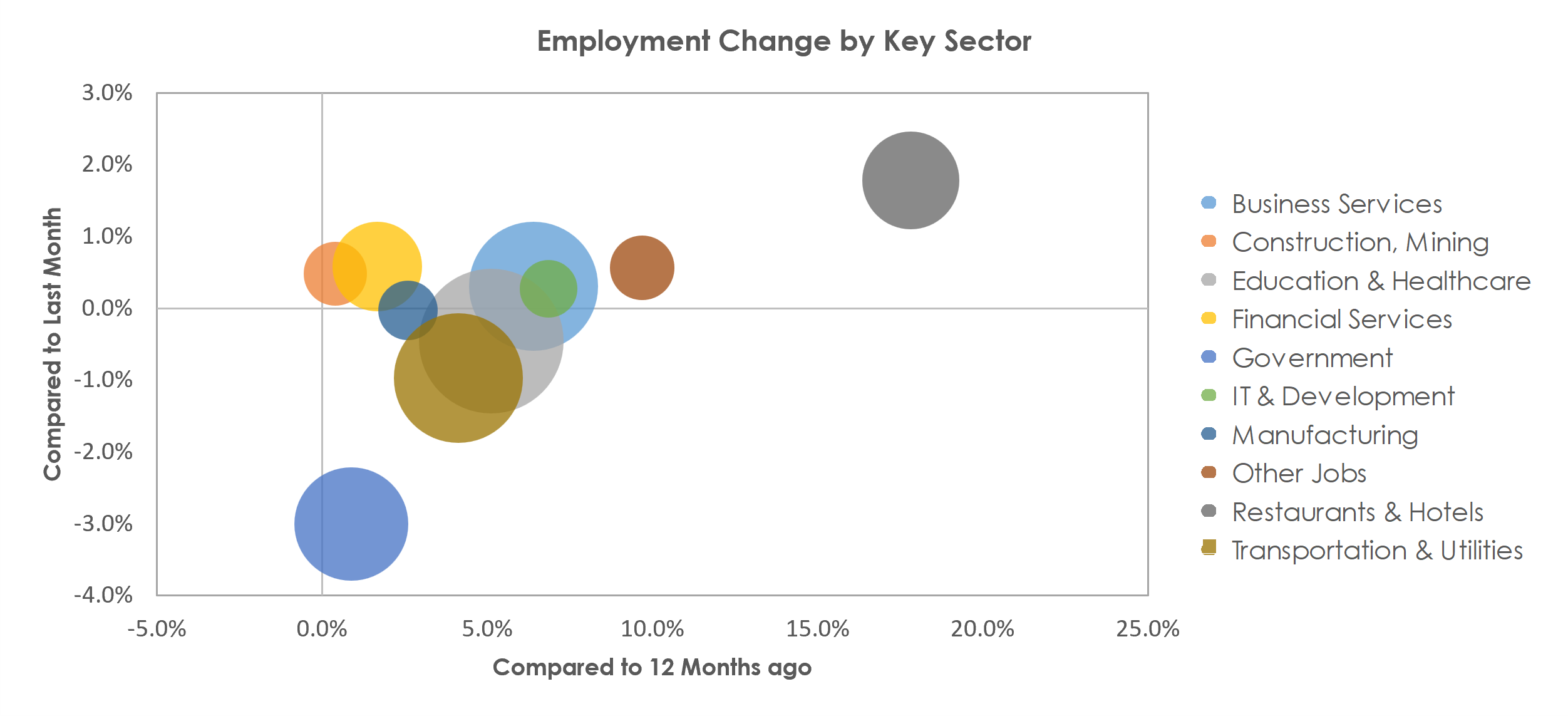 New York-Newark-Jersey City, NY-NJ-PA Unemployment by Industry July 2022