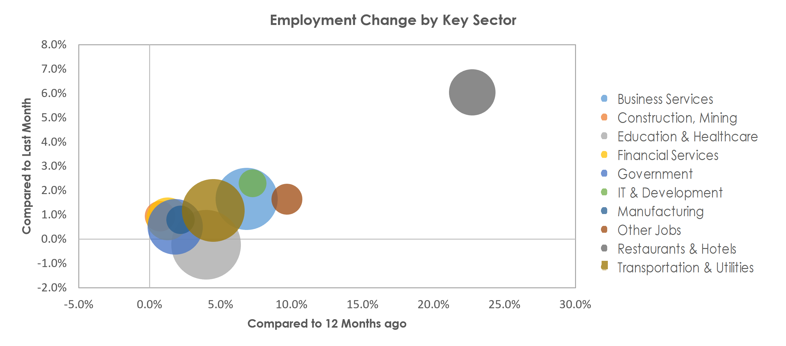 New York-Newark-Jersey City, NY-NJ-PA Unemployment by Industry June 2022