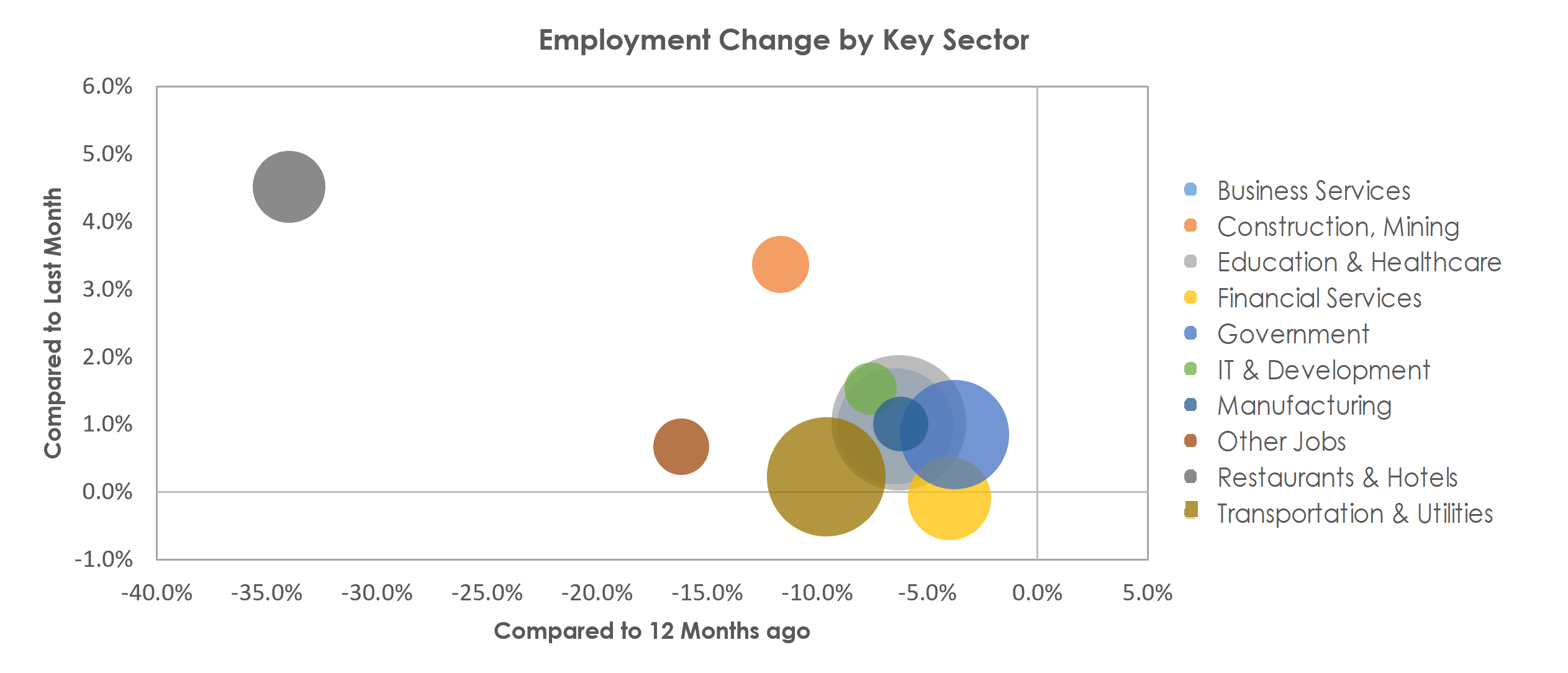 New York-Newark-Jersey City, NY-NJ-PA Unemployment by Industry March 2021