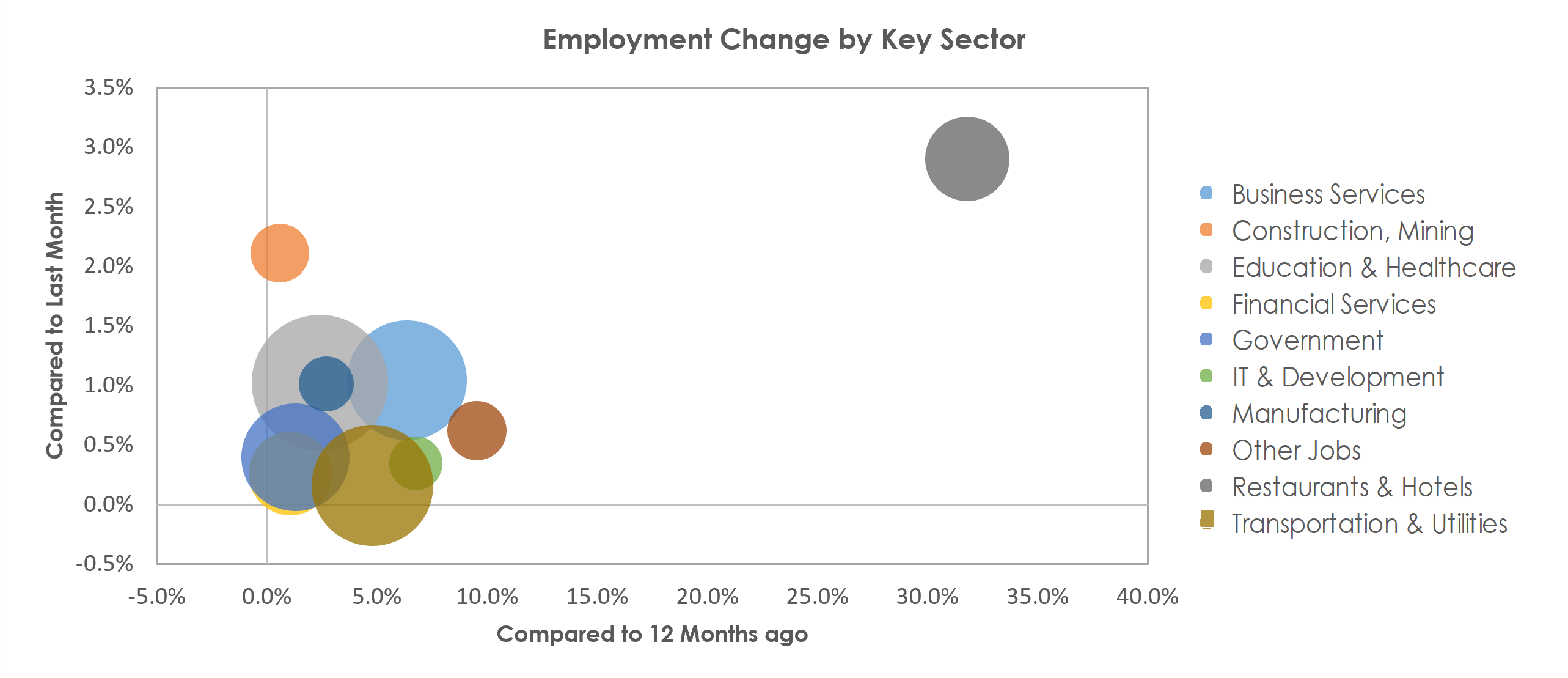 New York-Newark-Jersey City, NY-NJ-PA Unemployment by Industry March 2022