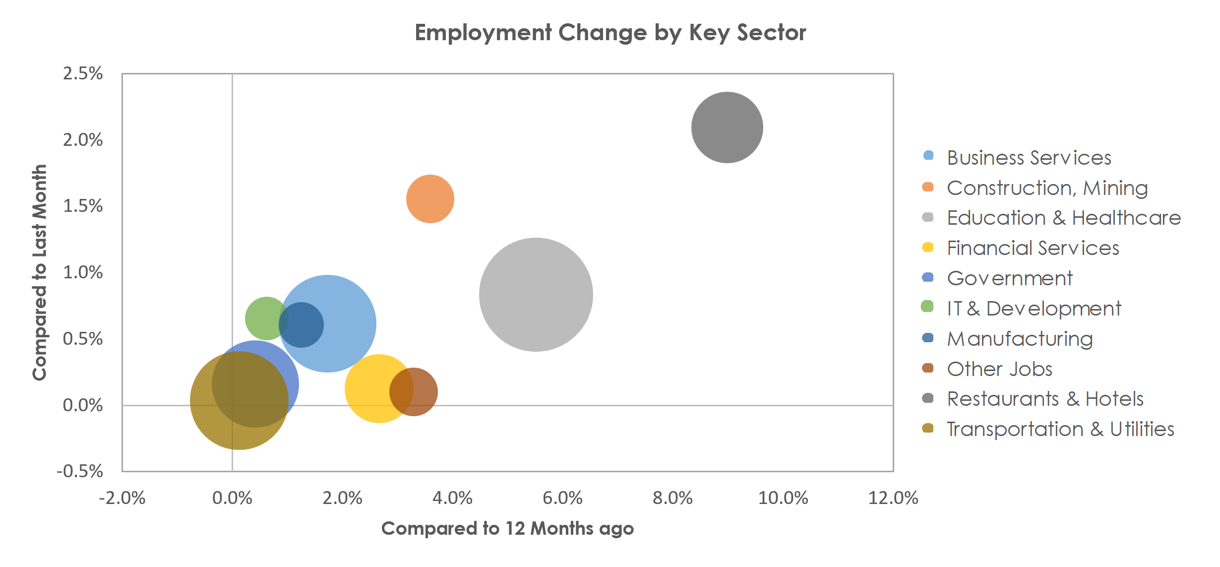 New York-Newark-Jersey City, NY-NJ-PA Unemployment by Industry March 2023