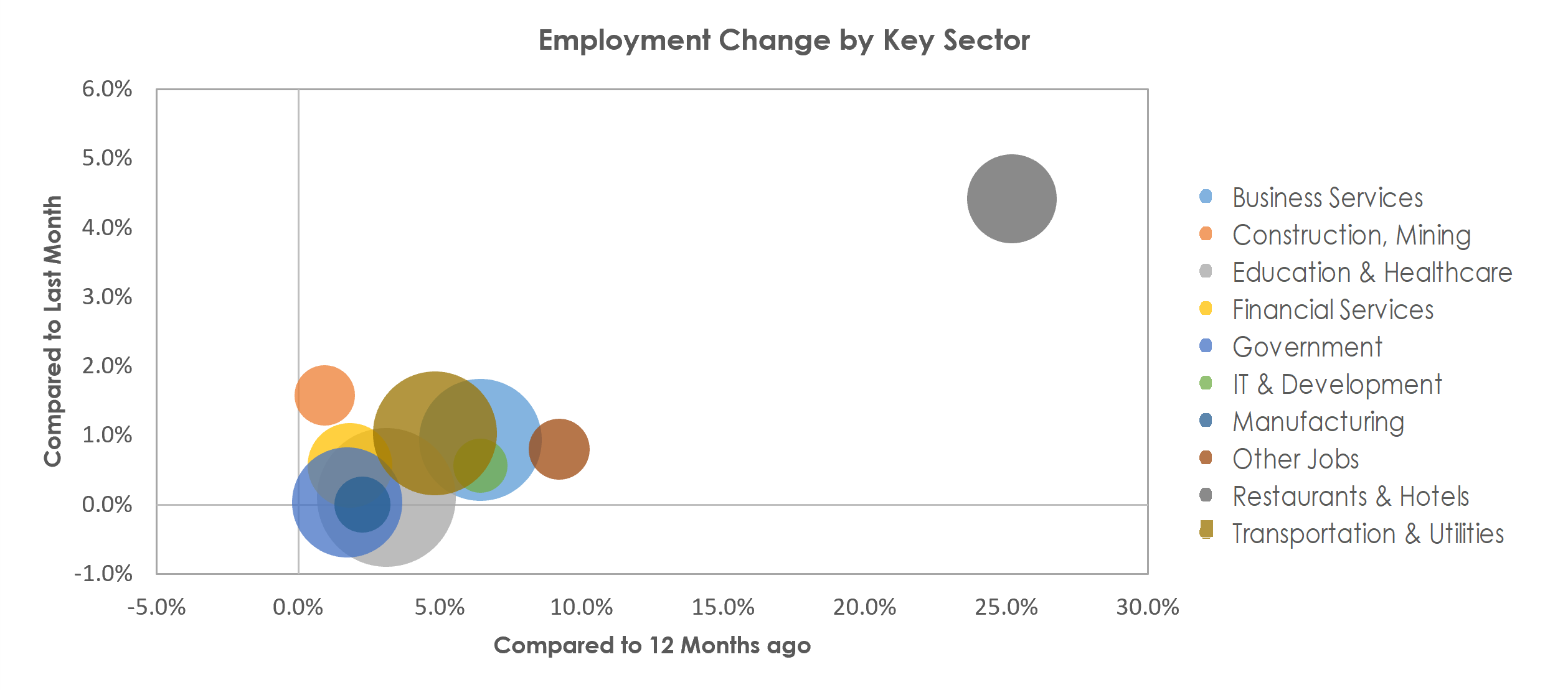 New York-Newark-Jersey City, NY-NJ-PA Unemployment by Industry May 2022