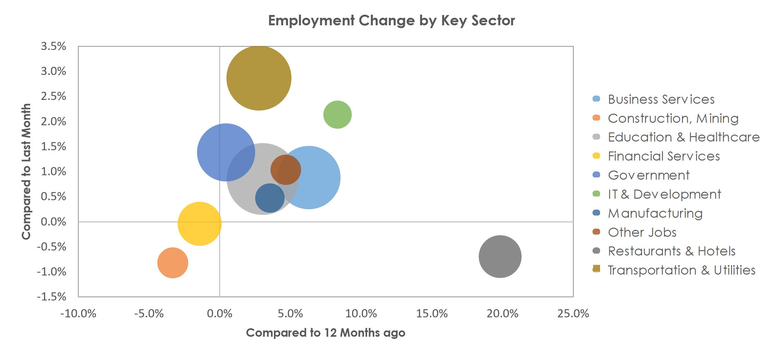 New York-Newark-Jersey City, NY-NJ-PA Unemployment by Industry November 2021