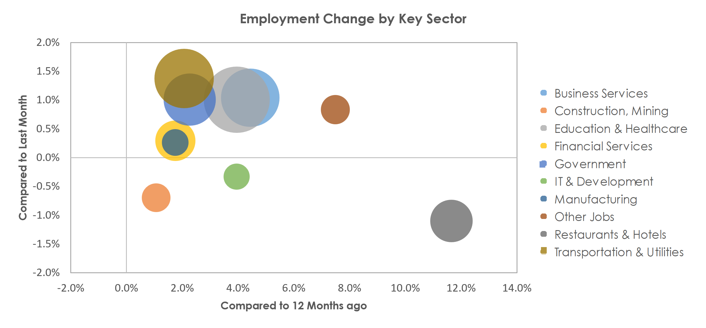 New York-Newark-Jersey City, NY-NJ-PA Unemployment by Industry November 2022