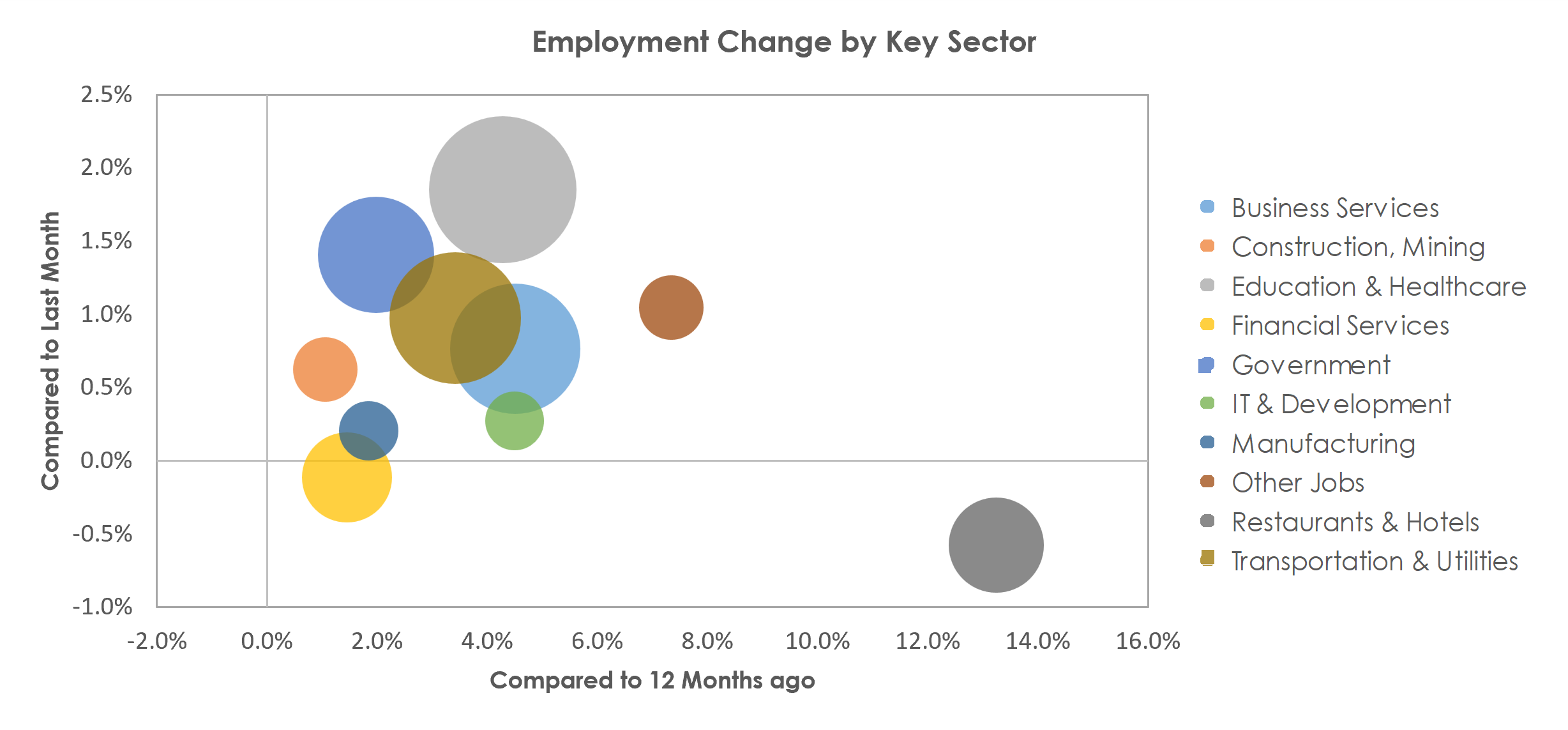 New York-Newark-Jersey City, NY-NJ-PA Unemployment by Industry October 2022
