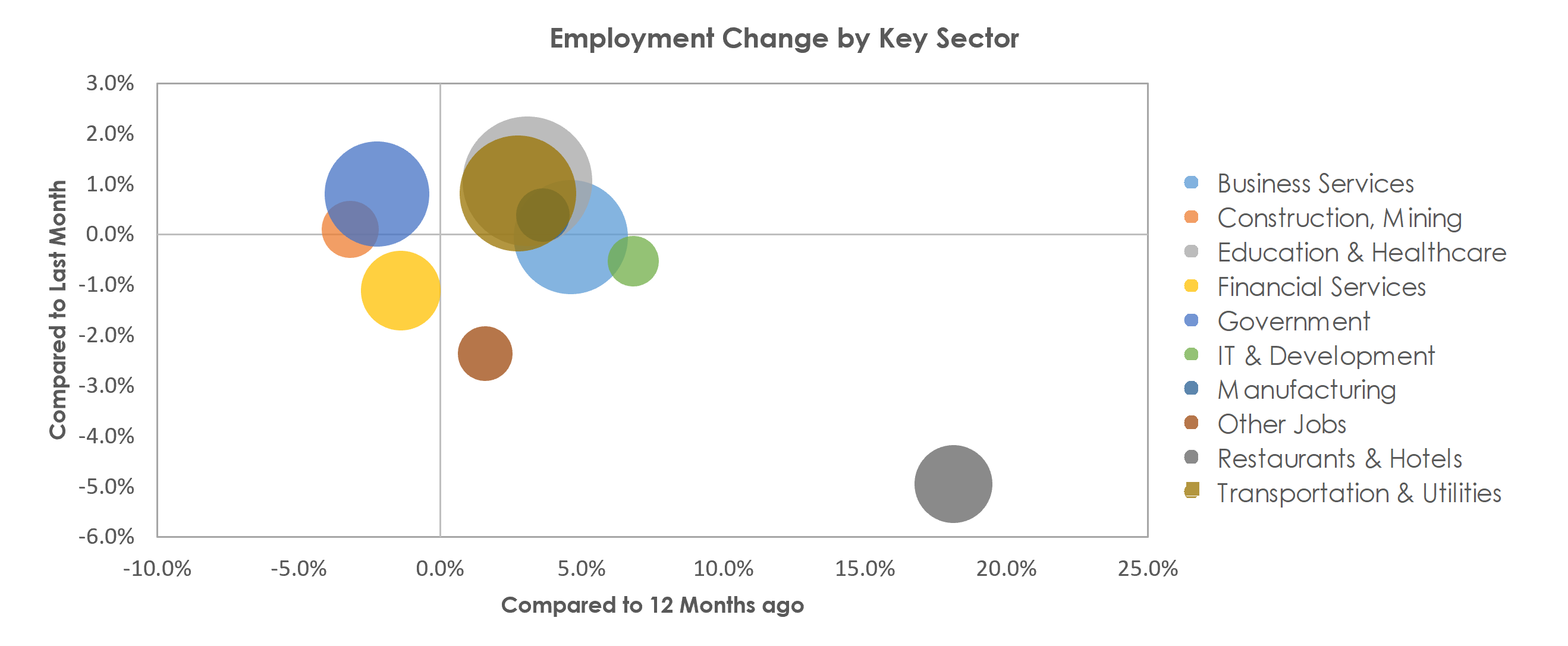 New York-Newark-Jersey City, NY-NJ-PA Unemployment by Industry September 2021