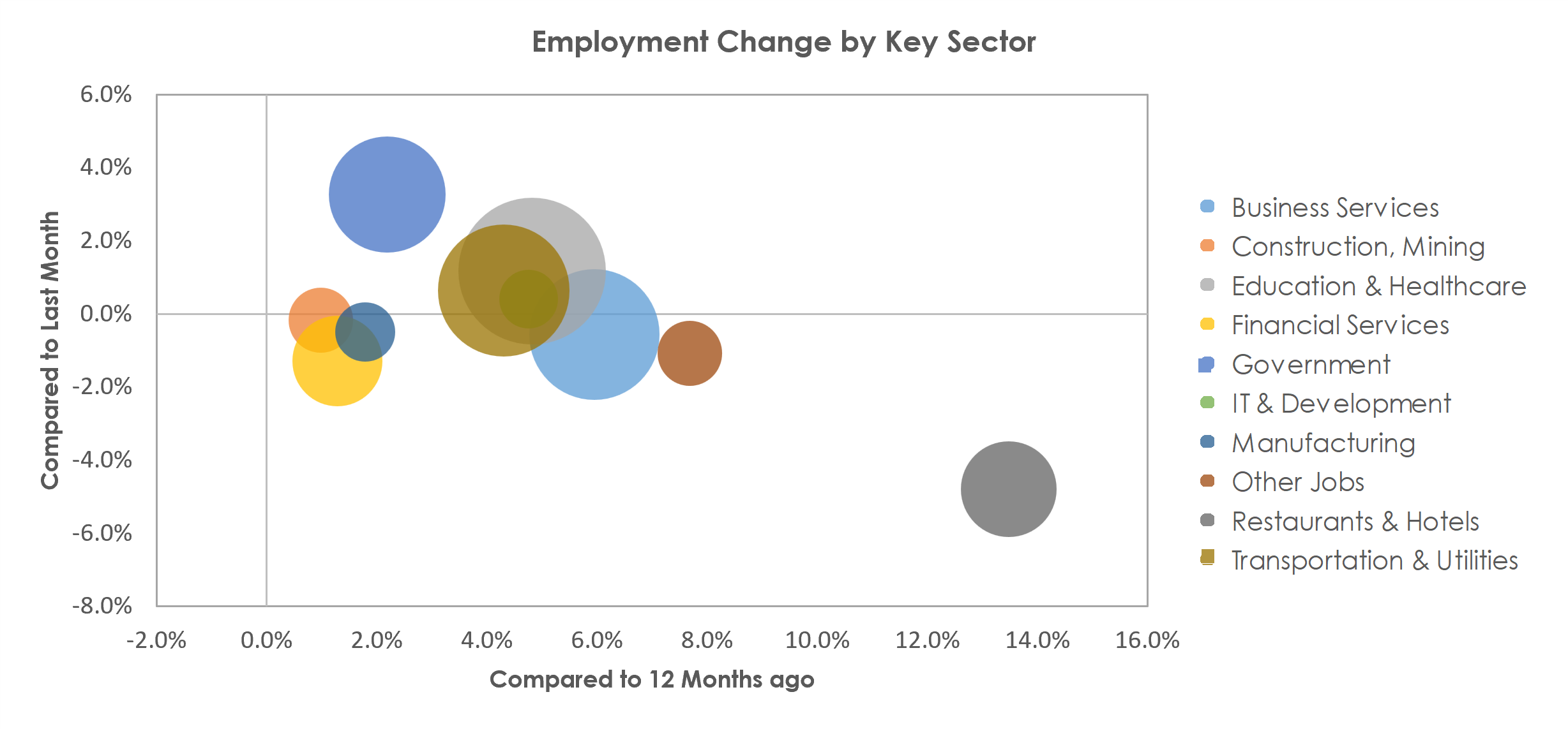 New York-Newark-Jersey City, NY-NJ-PA Unemployment by Industry September 2022