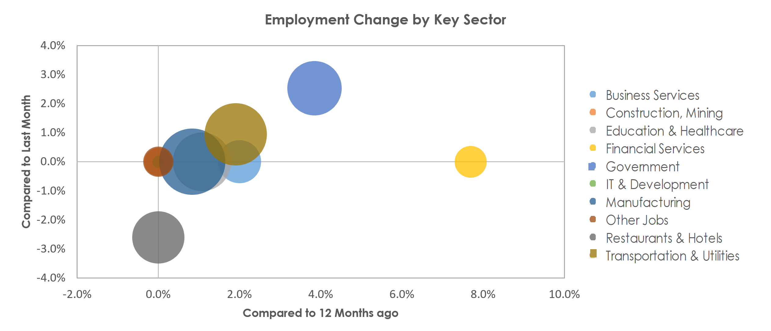 Niles-Benton Harbor, MI Unemployment by Industry August 2022