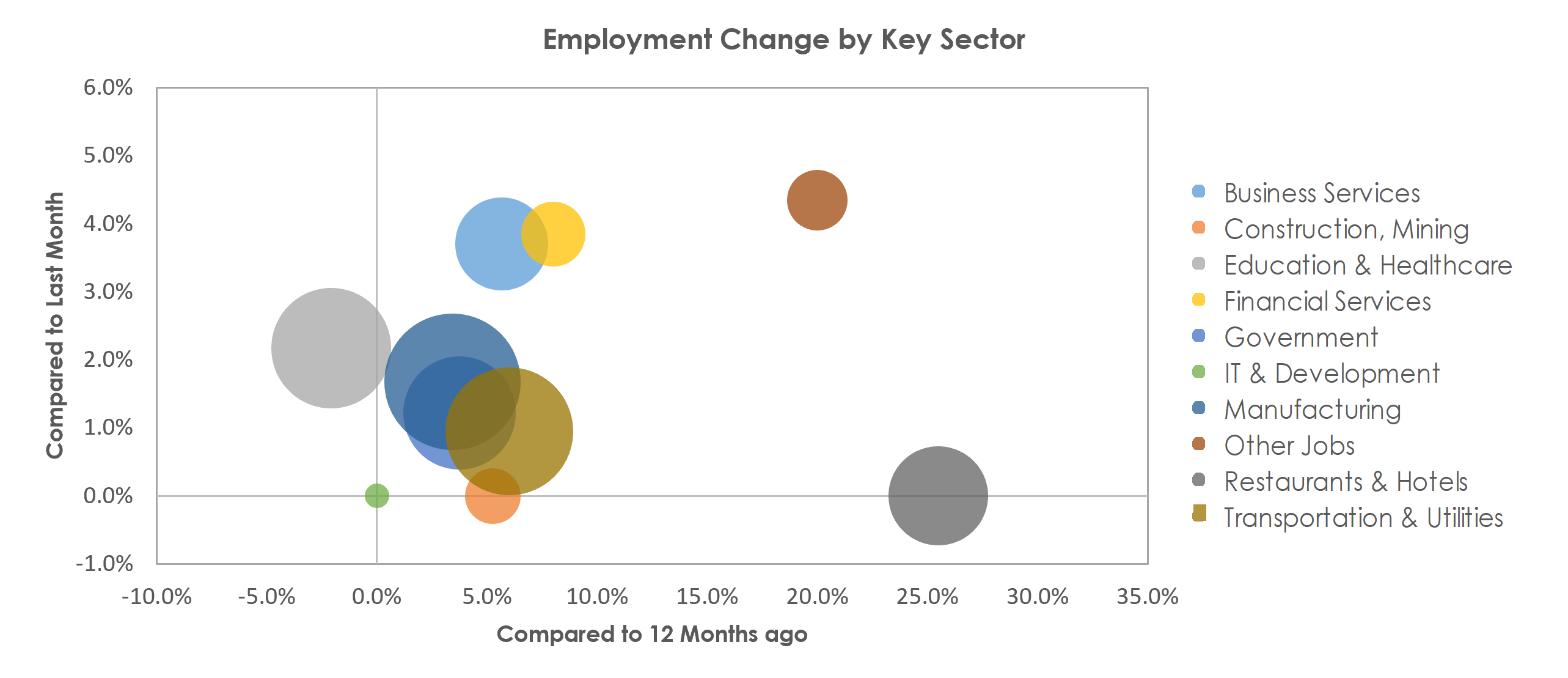 Niles-Benton Harbor, MI Unemployment by Industry February 2022