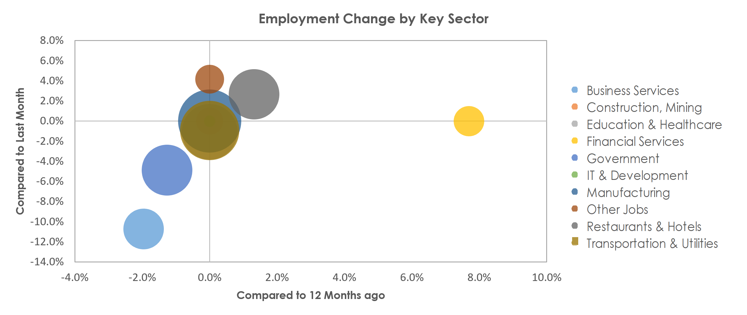 Niles-Benton Harbor, MI Unemployment by Industry July 2022