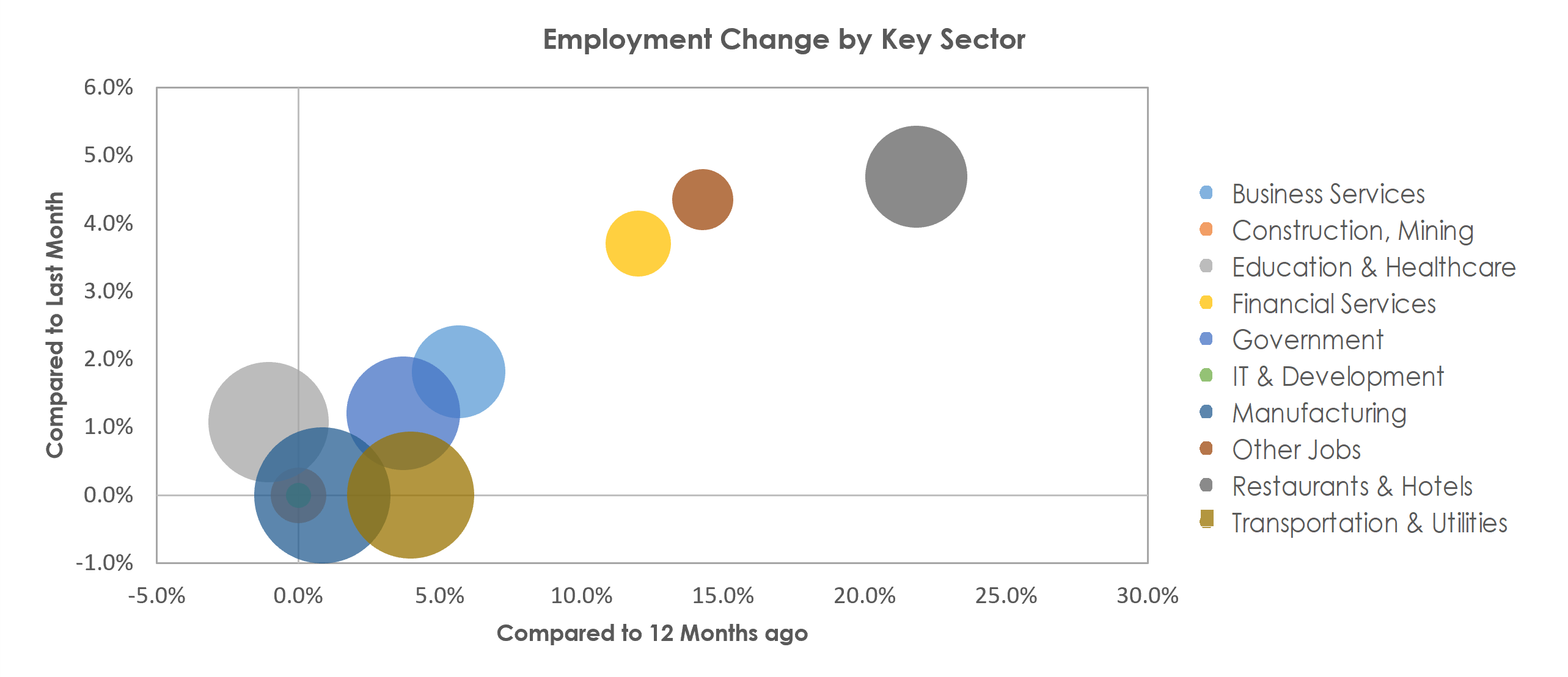 Niles-Benton Harbor, MI Unemployment by Industry March 2022