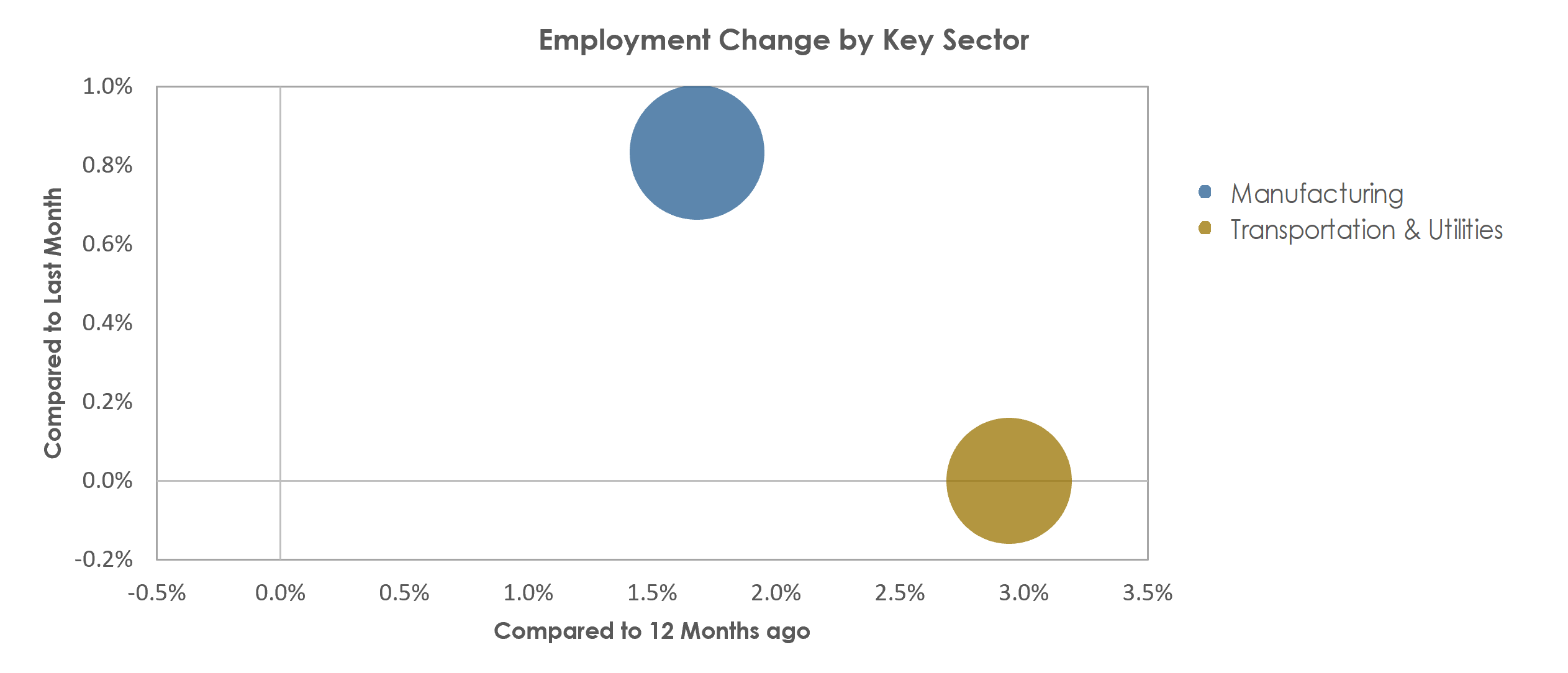 Niles-Benton Harbor, MI Unemployment by Industry October 2022