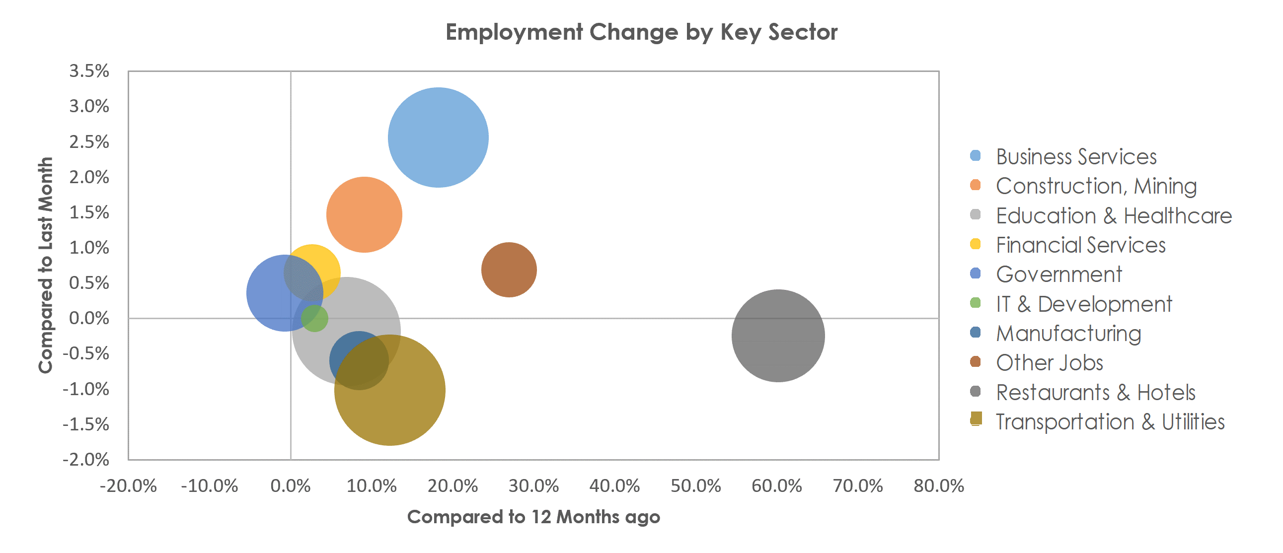 North Port-Sarasota-Bradenton, FL Unemployment by Industry April 2021