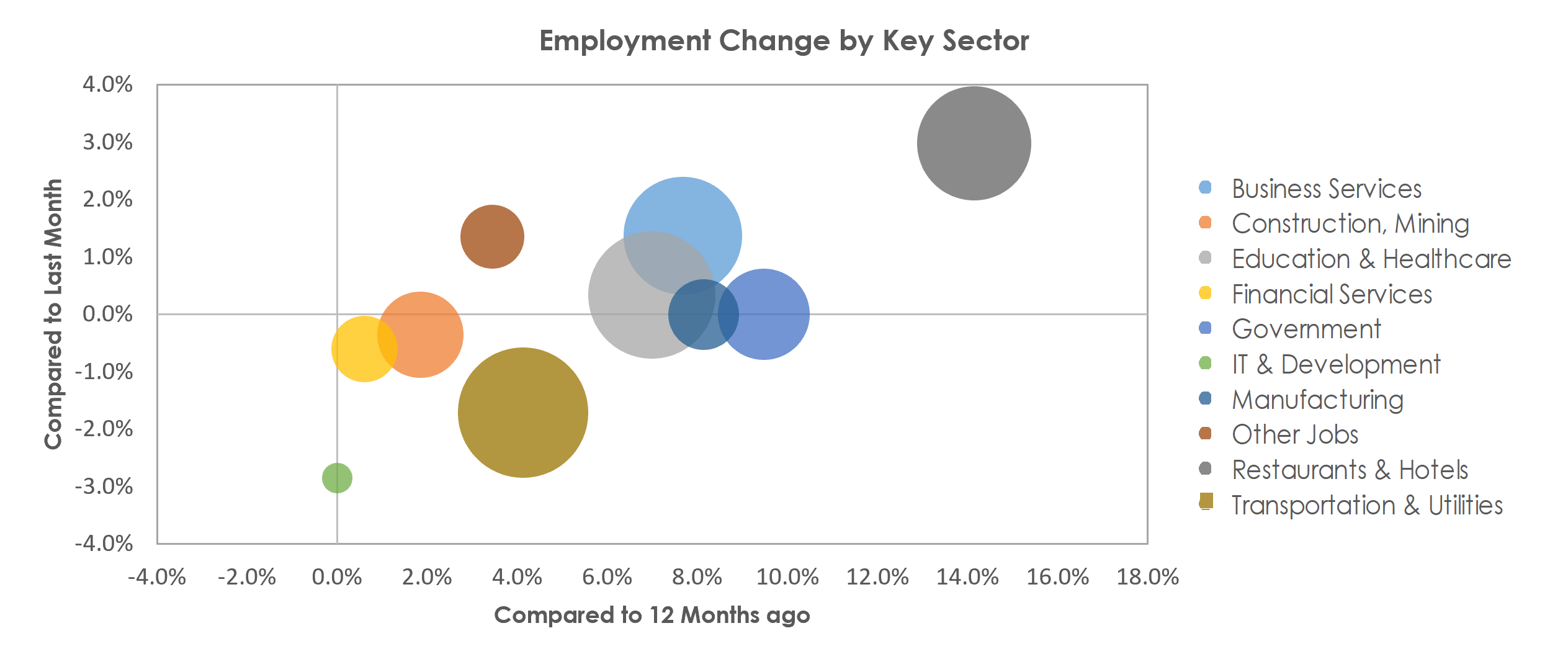 North Port-Sarasota-Bradenton, FL Unemployment by Industry April 2022