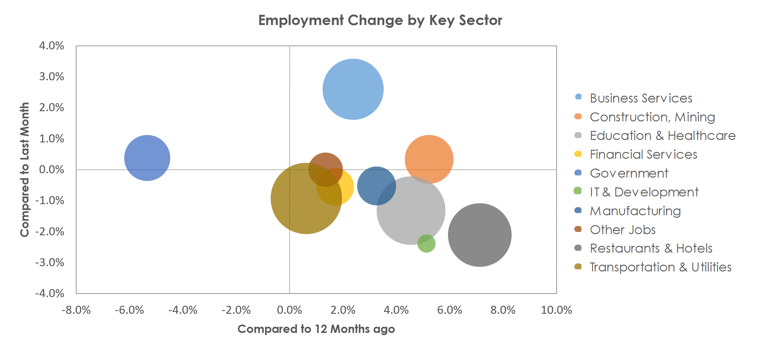 North Port-Sarasota-Bradenton, FL Unemployment by Industry April 2023