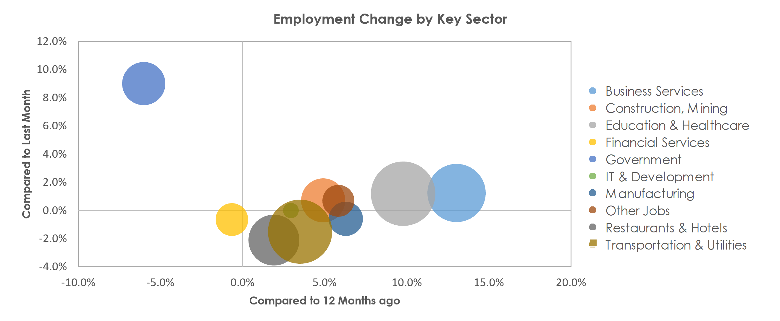 North Port-Sarasota-Bradenton, FL Unemployment by Industry August 2021