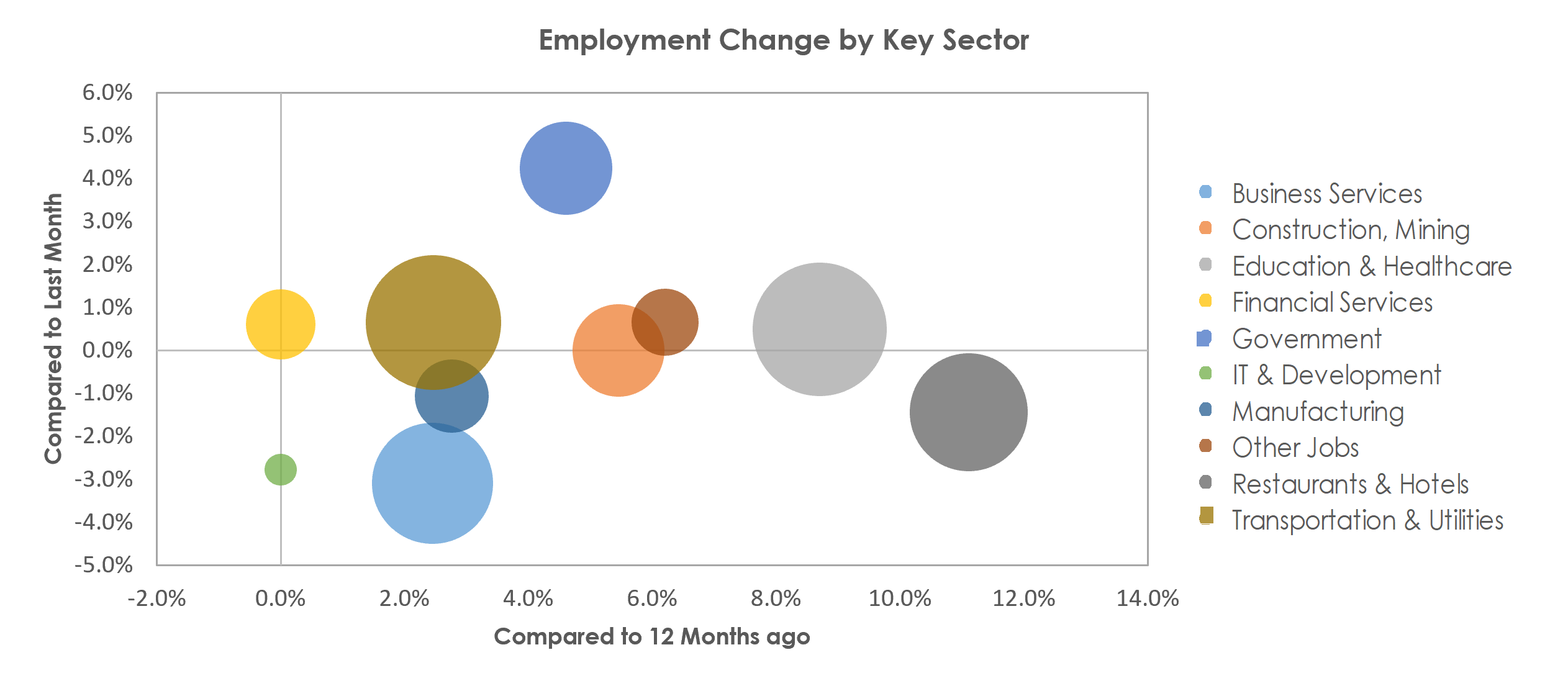 North Port-Sarasota-Bradenton, FL Unemployment by Industry August 2022