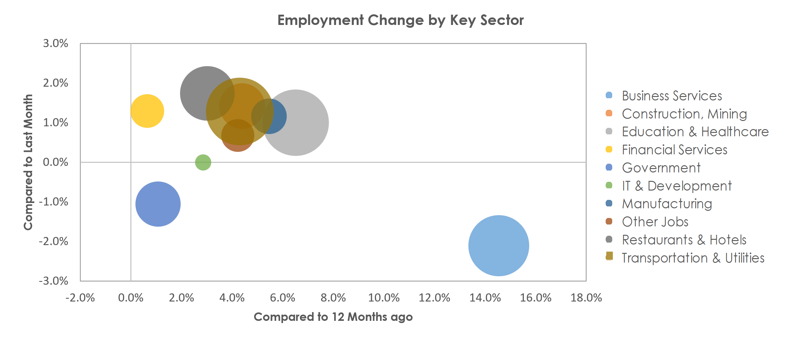 North Port-Sarasota-Bradenton, FL Unemployment by Industry December 2021