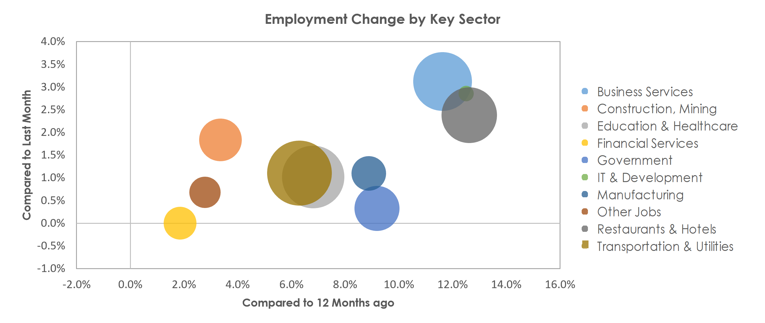North Port-Sarasota-Bradenton, FL Unemployment by Industry February 2022