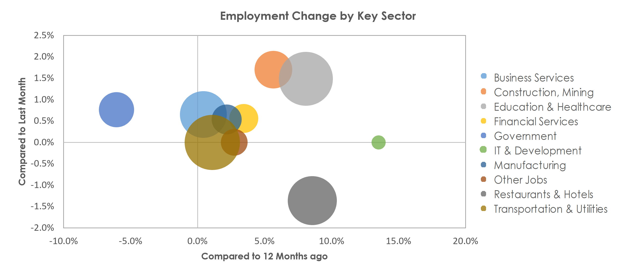 North Port-Sarasota-Bradenton, FL Unemployment by Industry February 2023