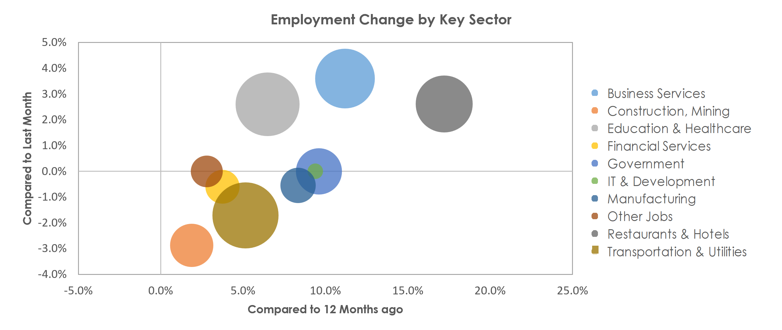 North Port-Sarasota-Bradenton, FL Unemployment by Industry January 2022