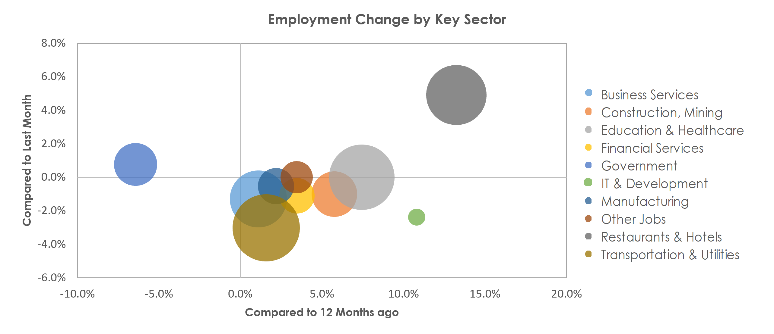 North Port-Sarasota-Bradenton, FL Unemployment by Industry January 2023