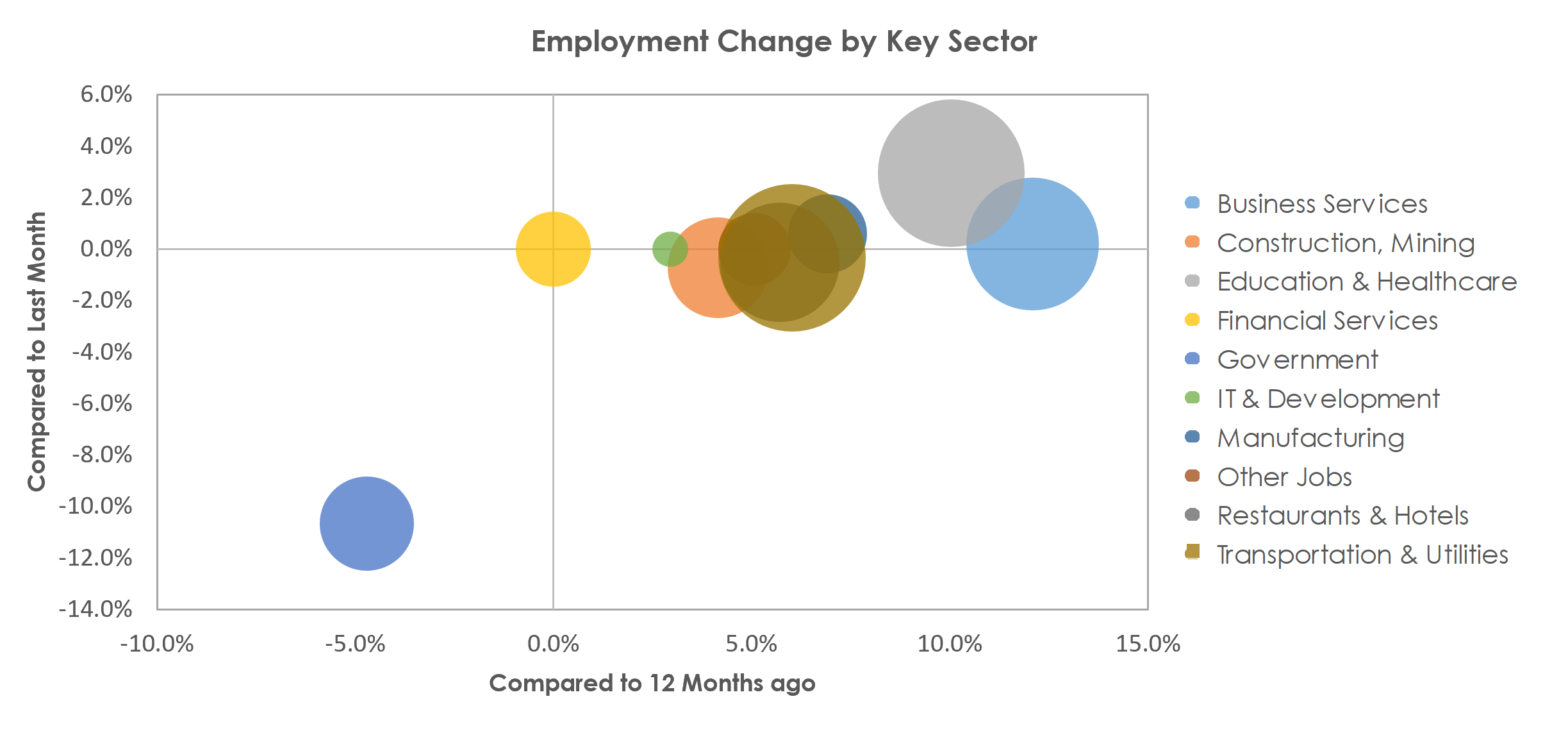 North Port-Sarasota-Bradenton, FL Unemployment by Industry July 2021