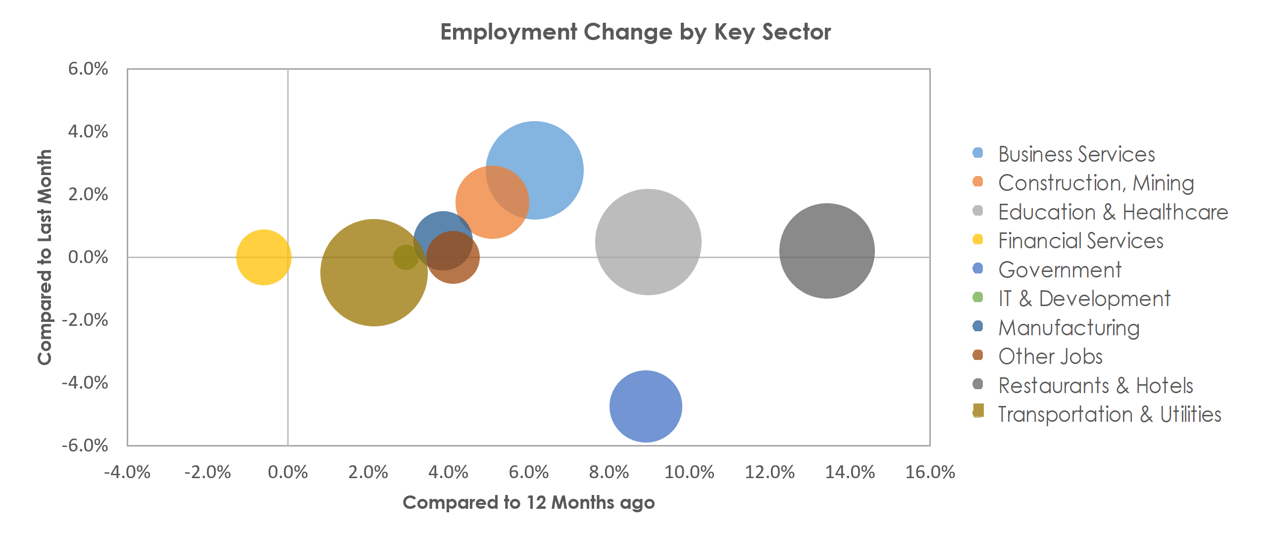North Port-Sarasota-Bradenton, FL Unemployment by Industry July 2022