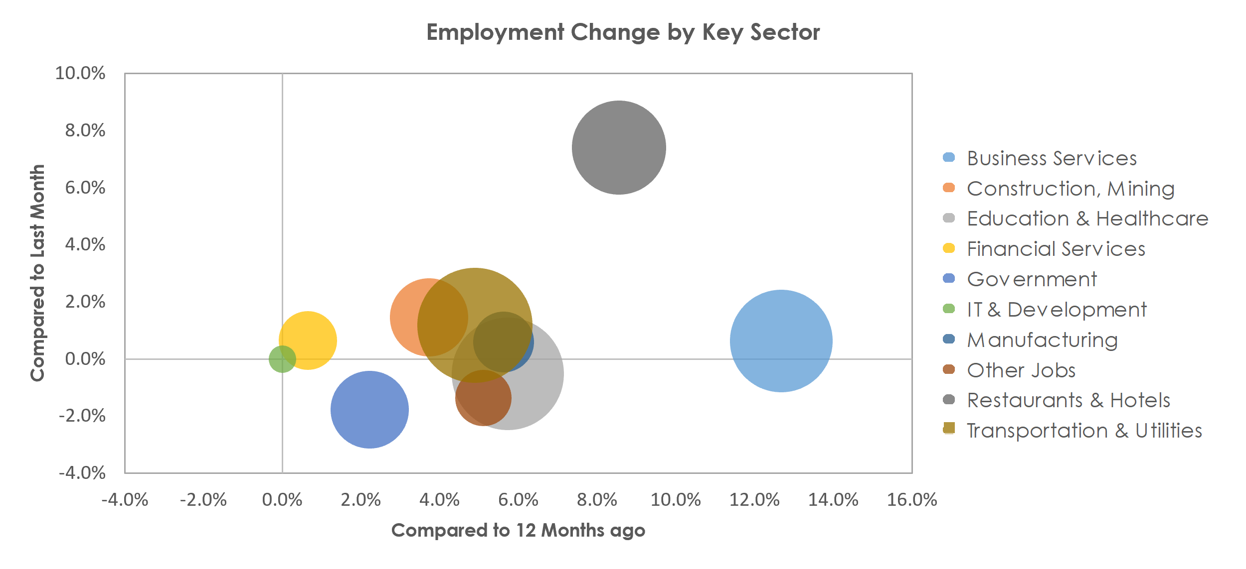 North Port-Sarasota-Bradenton, FL Unemployment by Industry June 2021