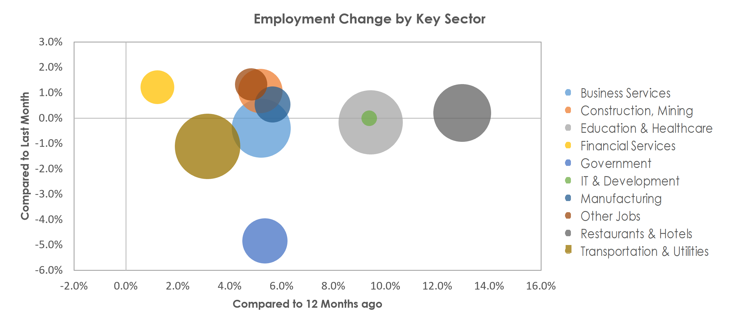 North Port-Sarasota-Bradenton, FL Unemployment by Industry June 2022
