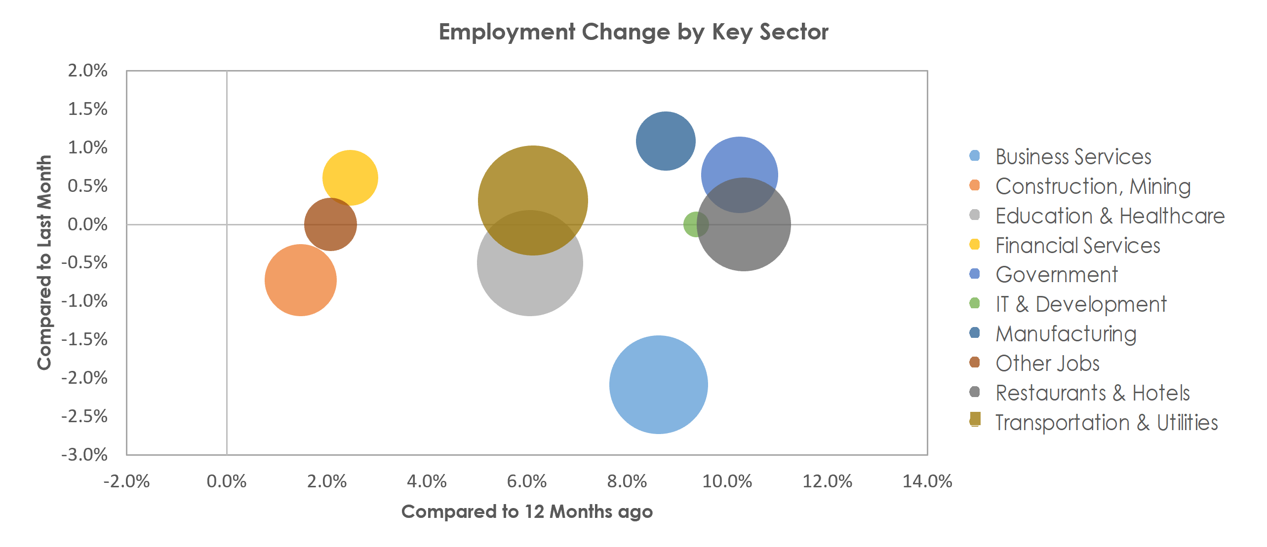 North Port-Sarasota-Bradenton, FL Unemployment by Industry March 2022