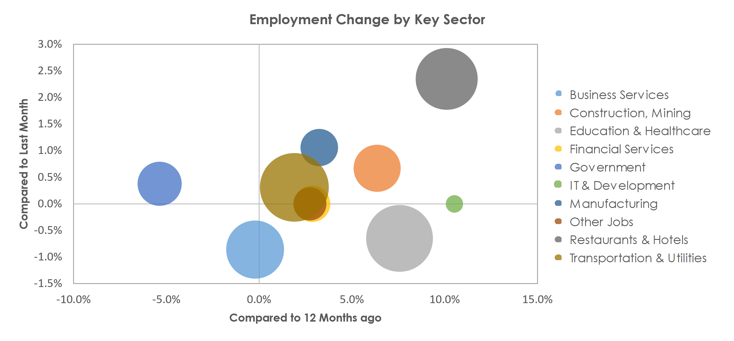 North Port-Sarasota-Bradenton, FL Unemployment by Industry March 2023