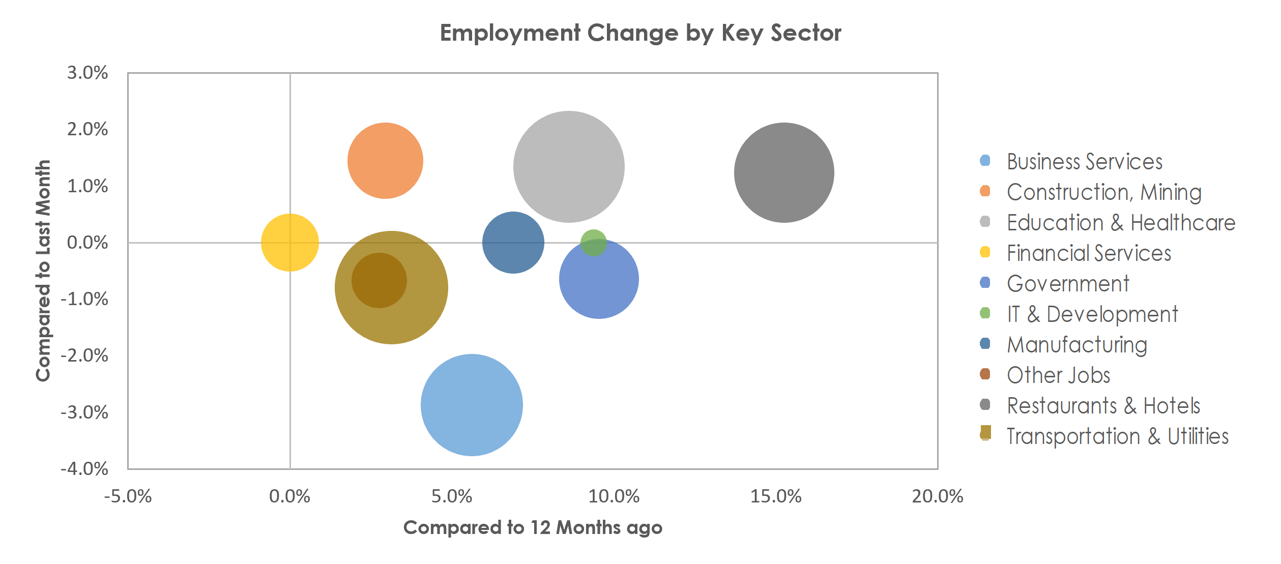 North Port-Sarasota-Bradenton, FL Unemployment by Industry May 2022