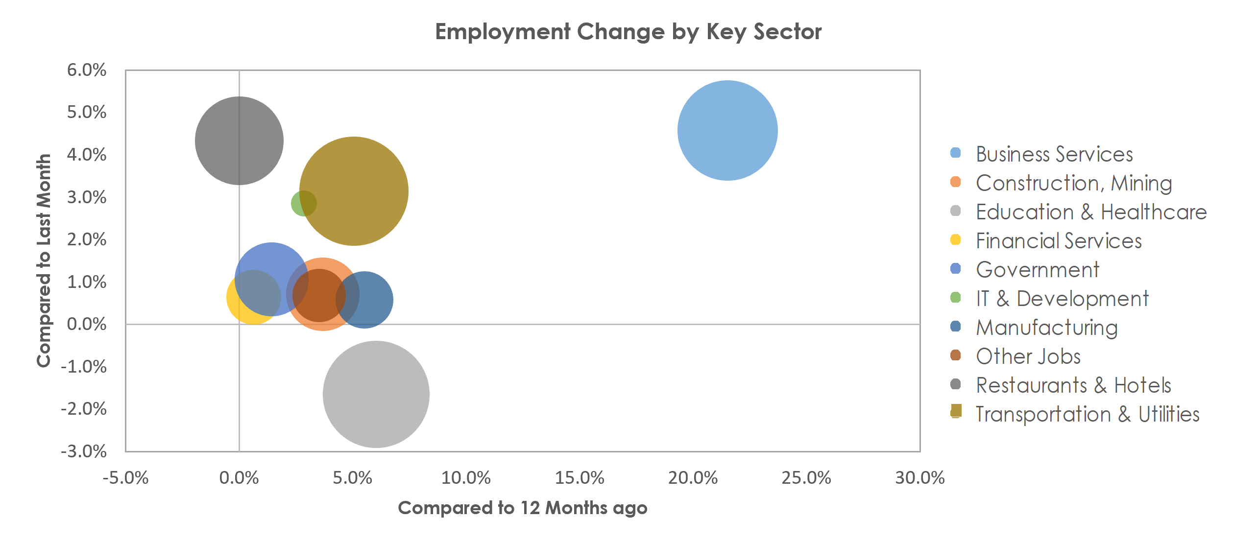 North Port-Sarasota-Bradenton, FL Unemployment by Industry November 2021