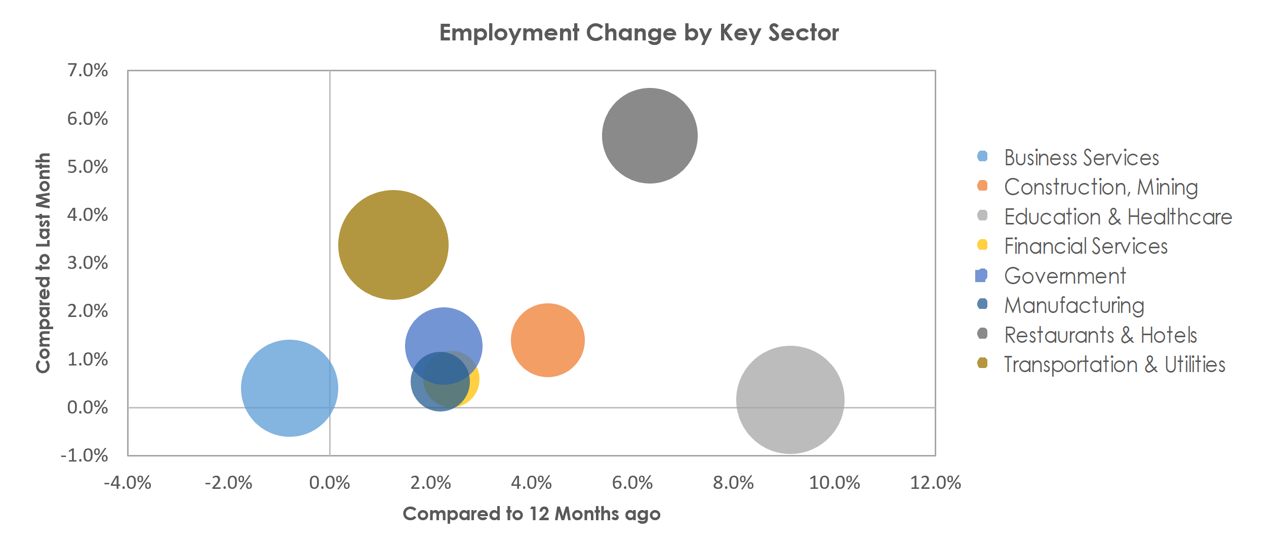 North Port-Sarasota-Bradenton, FL Unemployment by Industry November 2022
