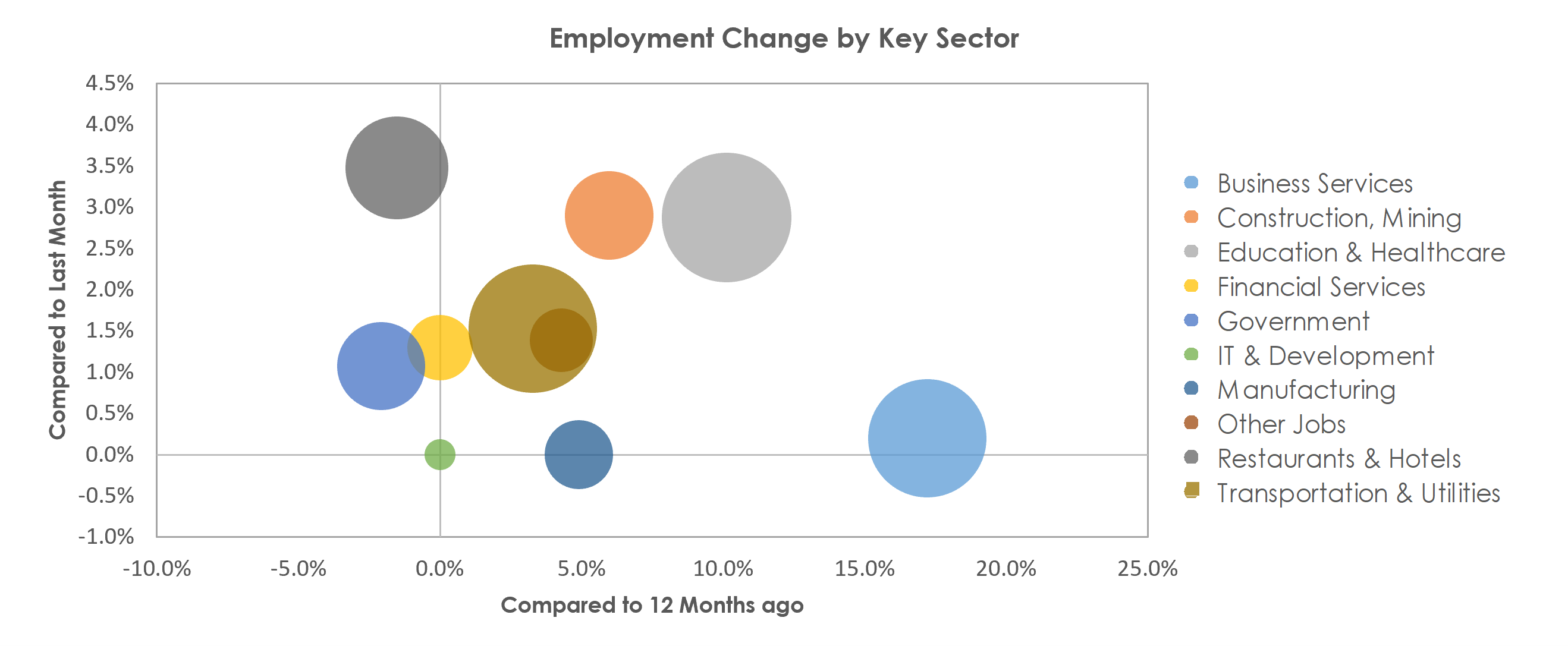 North Port-Sarasota-Bradenton, FL Unemployment by Industry October 2021