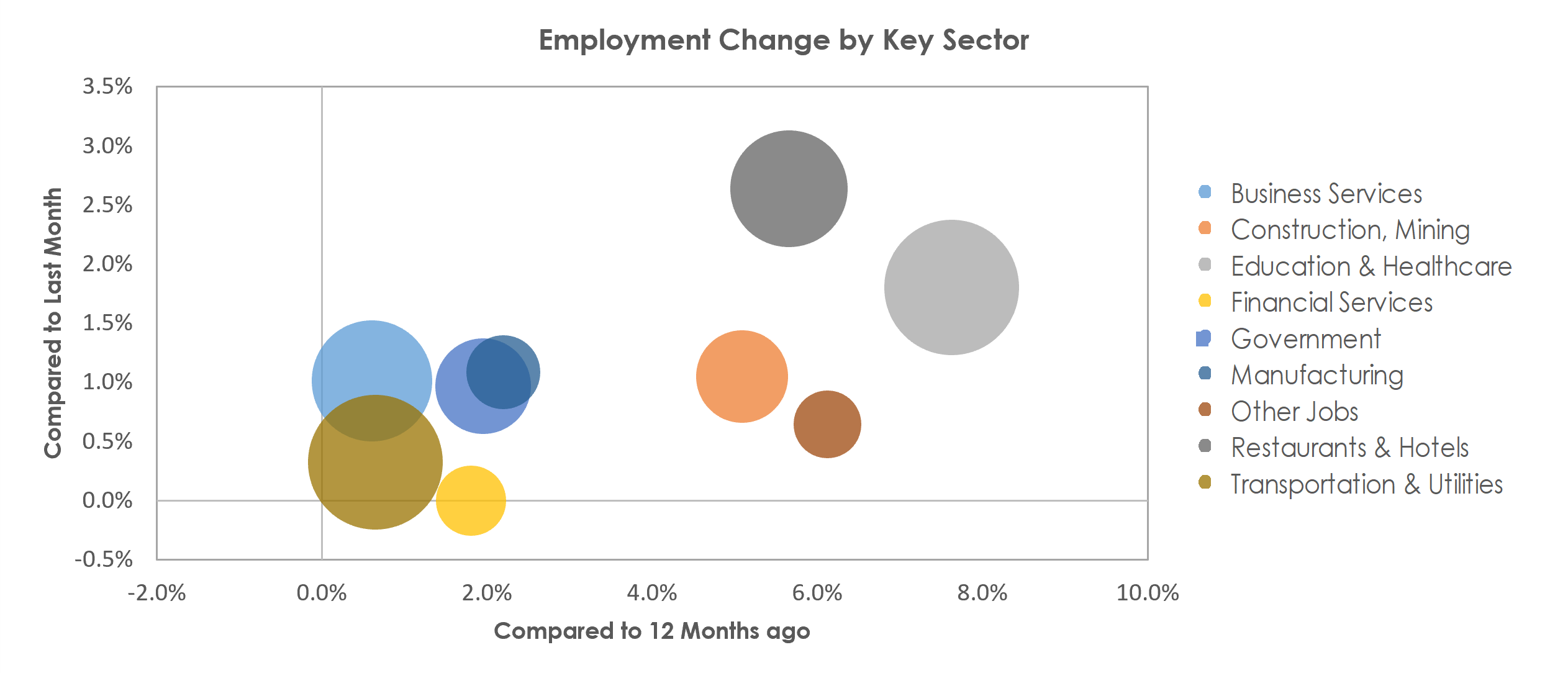 North Port-Sarasota-Bradenton, FL Unemployment by Industry October 2022