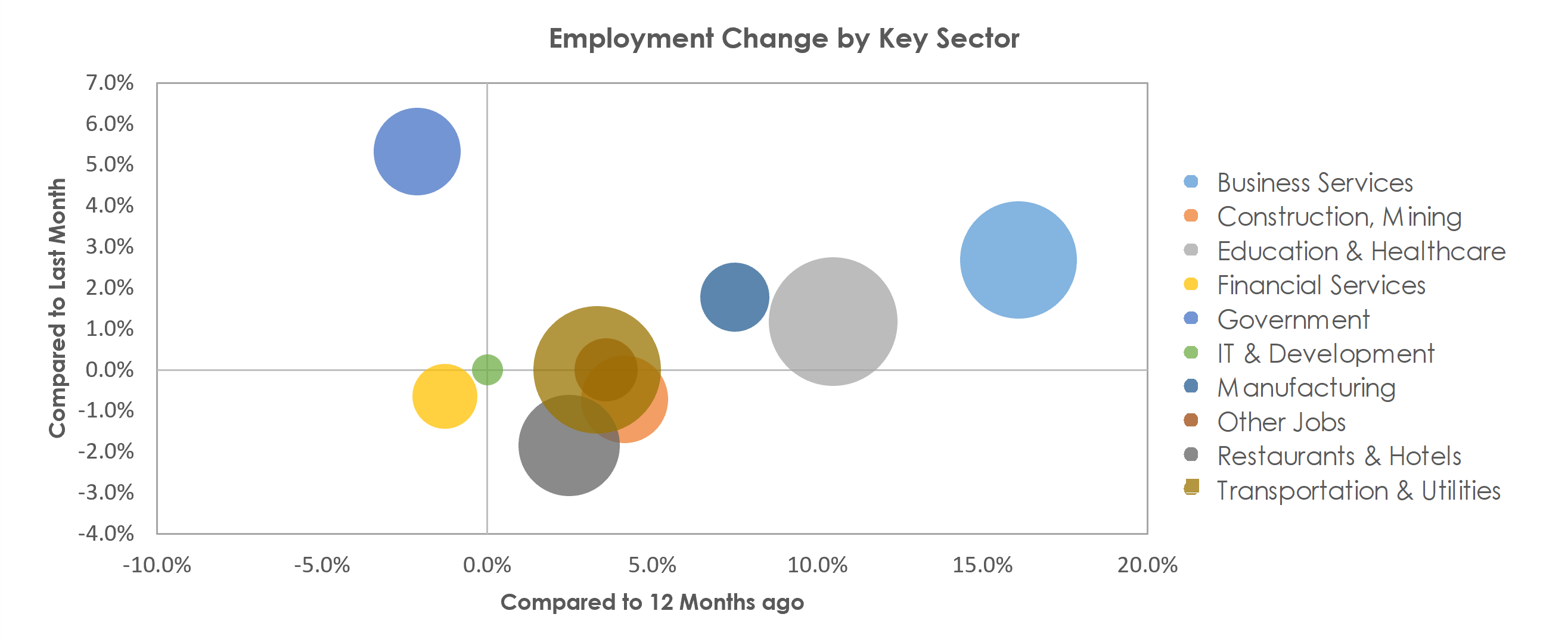 North Port-Sarasota-Bradenton, FL Unemployment by Industry September 2021