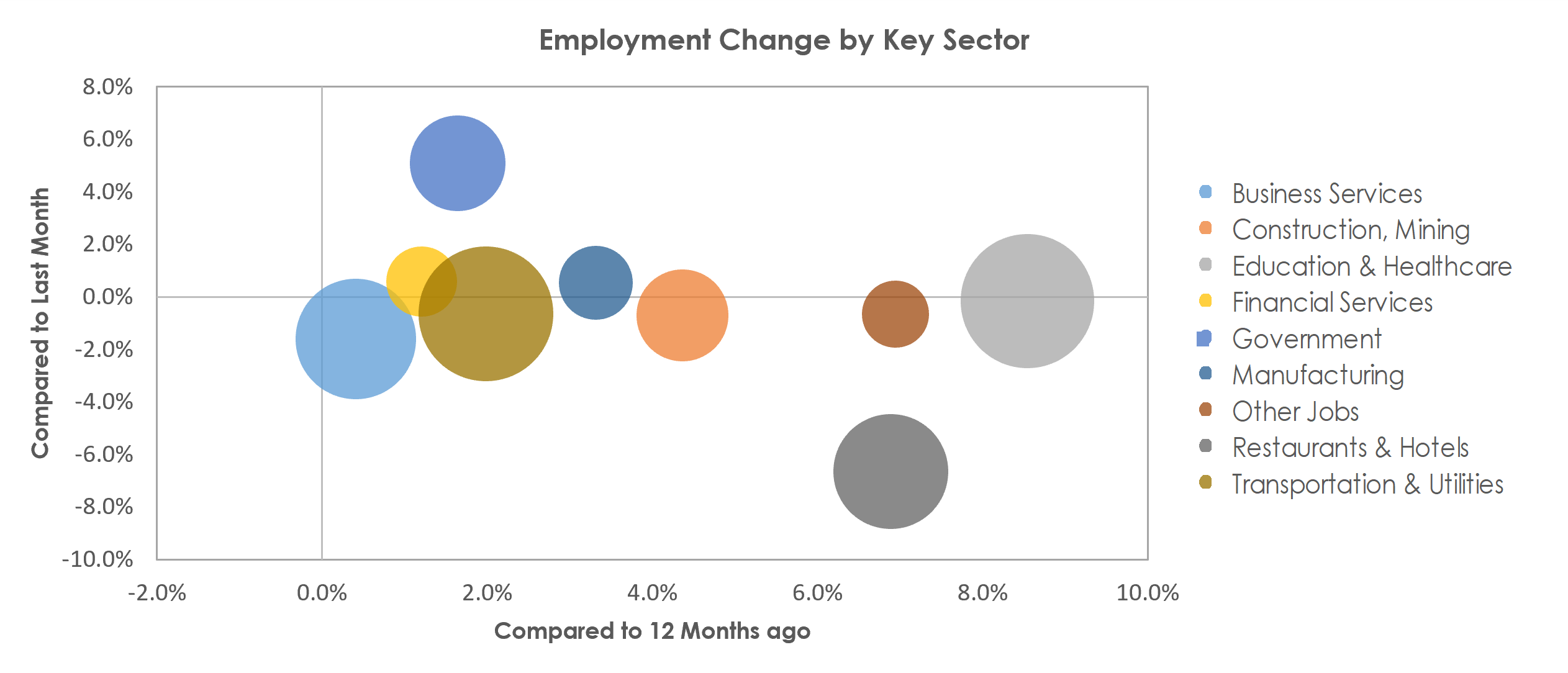 North Port-Sarasota-Bradenton, FL Unemployment by Industry September 2022