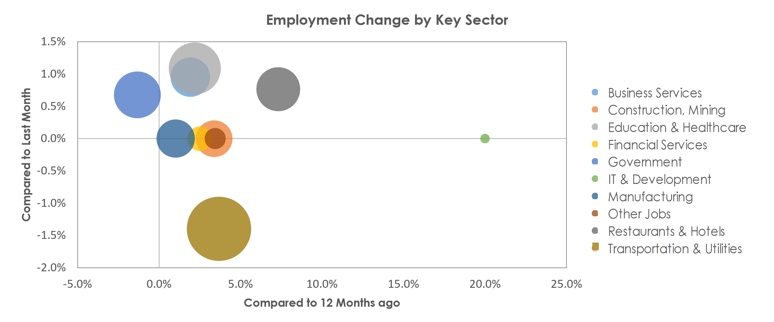 Ocala, FL Unemployment by Industry April 2022